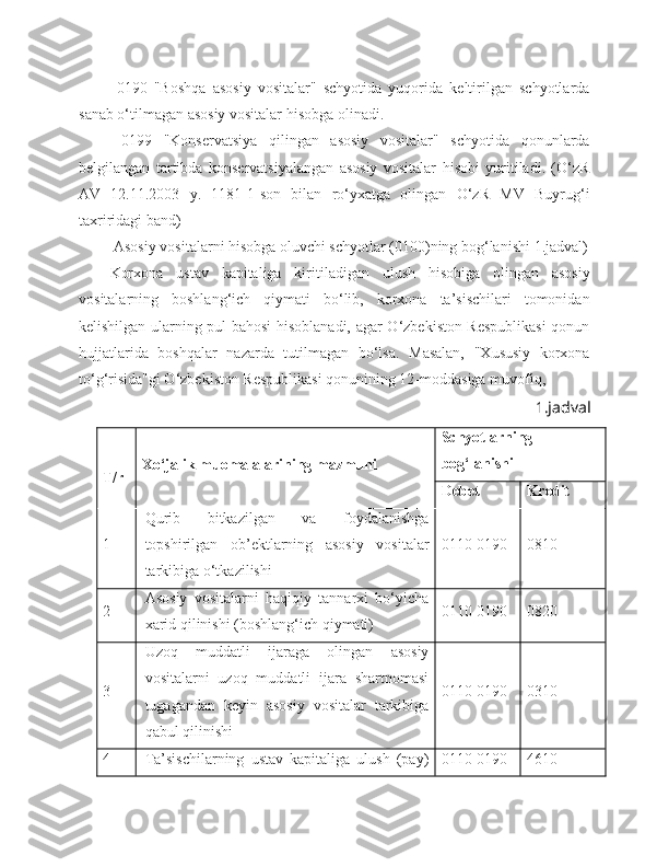   0190   "Boshqa   asosiy   vositalar"   schyotida   yuqorida   keltirilgan   schyotlarda
sanab o‘tilmagan asosiy vositalar hisobga olinadi.
  0199   "Konservatsiya   qilingan   asosiy   vositalar"   schyotida   qonunlarda
belgilangan   tartibda   konservatsiyalangan   asosiy   vositalar   hisobi   yuritiladi.   (O‘zR
AV   12.11.2003   y.   1181-1-son   bilan   ro‘yxatga   olingan   O‘zR   MV   Buyrug‘i
taxriridagi band)
  Asosiy vositalarni hisobga oluvchi schyotlar (0100)ning bog‘lanish i 1.jadval)
Korxona   ustav   kapitaliga   kiritiladigan   ulush   hisobiga   olingan   asosiy
vositalarning   boshlang‘ich   qiymati   bo‘lib,   korxona   ta’sischilari   tomonidan
kelishilgan ularning pul bahosi hisoblanadi, agar O‘zbekiston Respublikasi  qonun
hujjatlarida   boshqalar   nazarda   tutilmagan   bo‘lsa.   Masalan,   "Xususiy   korxona
to‘g‘risida"gi O‘zbekiston Respublikasi qonunining 12-moddasiga muvofiq,
1.jadval
T/r Xo‘jalik muomalalarining mazmuni Schyotlarning
bog‘lanishi
Debet Kredit
1 Qurib   bitkazilgan   va   foydalanishga
topshirilgan   ob’ektlarning   asosiy   vositalar
tarkibiga o‘tkazilishi 0110-0190 0810
2 Asosiy   vositalarni   haqiqiy   tannarxi   bo‘yicha
xarid qilinishi (boshlang‘ich qiymati) 0110-0190 0820
3 Uzoq   muddatli   ijaraga   olingan   asosiy
vositalarni   uzoq   muddatli   ijara   shartnomasi
tugagandan   keyin   asosiy   vositalar   tarkibiga
qabul qilinishi 0110-0190 0310
4 Ta’sischilarning   ustav   kapitaliga   ulush   (pay) 0110-0190 4610 