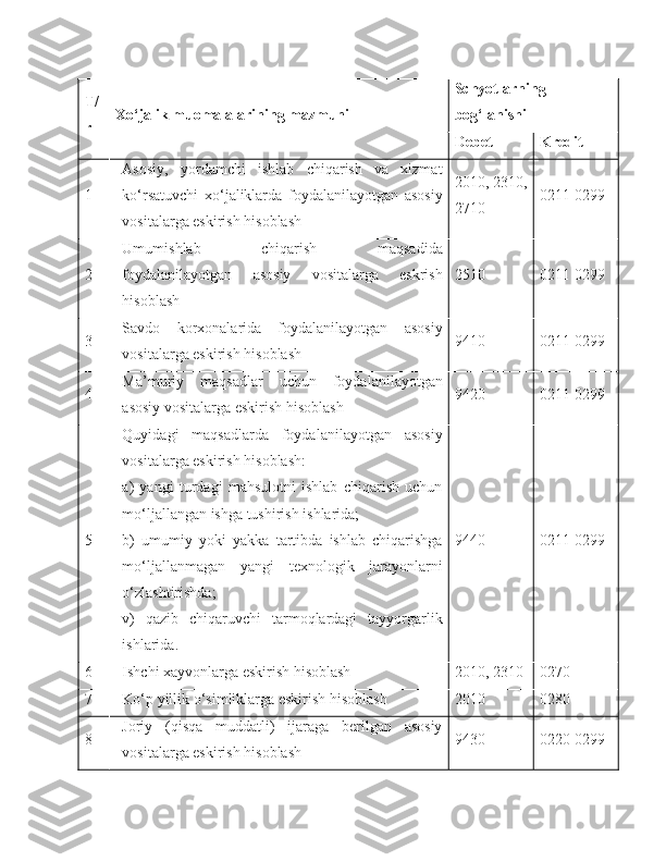 T/
r Xo‘jalik muomalalarining mazmuni Schyotlarning
bog‘lanishi
Debet Kredit
1 Asosiy,   yordamchi   ishlab   chiqarish   va   xizmat
ko‘rsatuvchi   xo‘jaliklarda   foydalanilayotgan   asosiy
vositalarga eskirish hisoblash 2010, 2310,
2710 0211-0299
2 Umumishlab   chiqarish   maqsadida
foydalanilayotgan   asosiy   vositalarga   eskrish
hisoblash 2510 0211-0299
3 Savdo   korxonalarida   foydalanilayotgan   asosiy
vositalarga eskirish hisoblash 9410 0211-0299
4 Ma’muriy   maqsadlar   uchun   foydalanilayotgan
asosiy vositalarga eskirish hisoblash 9420 0211-0299
5 Quyidagi   maqsadlarda   foydalanilayotgan   asosiy
vositalarga eskirish hisoblash:
a)   yangi   turdagi   mahsulotni   ishlab   chiqarish   uchun
mo‘ljallangan ishga tushirish ishlarida;
b)   umumiy   yoki   yakka   tartibda   ishlab   chiqarishga
mo‘ljallanmagan   yangi   texnologik   jarayonlarni
o‘zlashtirishda;
v)   qazib   chiqaruvchi   tarmoqlardagi   tayyorgarlik
ishlarida. 9440 0211-0299
6 Ishchi xayvonlarga eskirish hisoblash 2010, 2310 0270
7 Ko‘p yillik o‘simliklarga eskirish hisoblash 2010 0280
8 Joriy   (qisqa   muddatli)   ijaraga   berilgan   asosiy
vositalarga eskirish hisoblash 9430 0220-0299 