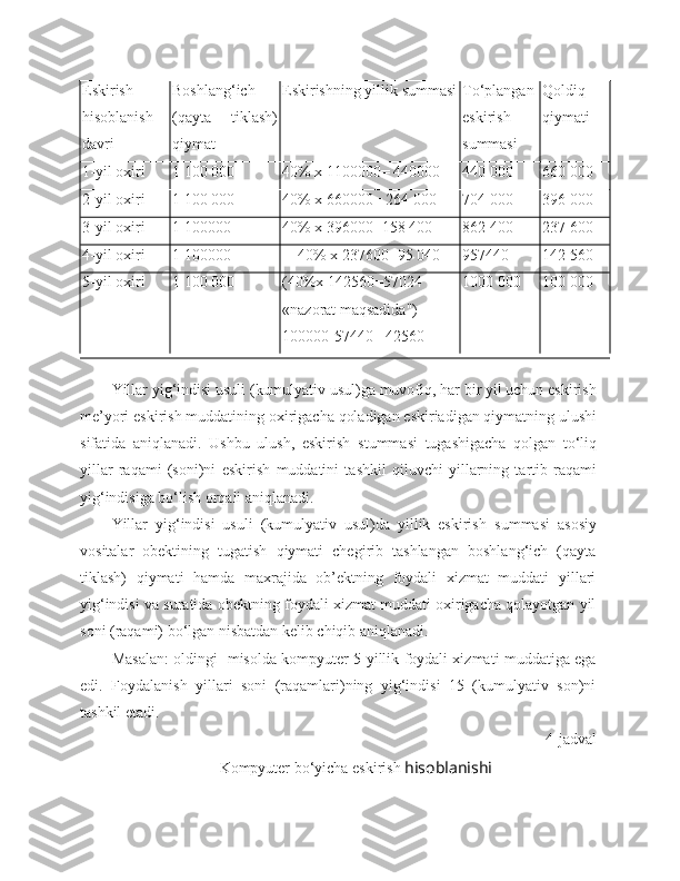 Eskirish
hisoblanish
davri Boshlang‘ich
(qayta   tiklash)
q i ymat Eskirishn i ng yillik   summasi To‘plangan
eskirish
summasi Qoldiq
q i ymati
1 - yil oxiri 1 100 000 40% x 1100000=   440000 440 000 660 000
2 - yil oxiri 1 100 000 40% x 660000= 264 000 704 000 396 000
3 - yil oxiri 1 100000 40% x 396000=158 400 862 400 237 600
4 - yil oxiri 1 100000      40% x 237600=95 040 957440 142 560
5 - yil oxiri 1 100 000 (40%x 142560=57024
«nazorat maqsadida")
100000 - 57440= 42560 1000 000 100 000
Yillar yig‘indisi usuli (kumulyativ usul)ga muvofiq, har bir yil uchun eskirish
me’yori eskirish   muddatining oxirigacha qoladigan eskiriadigan qiymatning ulushi
sifatida   aniqlanadi.   Ushbu   ulush,   eskirish   stummasi   tugashigacha   qolgan   to‘liq
yillar   raqami   (soni)ni   eskirish   muddatini   tashkil   qiluvchi   yillarning   tartib   raqami
yig‘indisiga bo‘lish orqali aniqlanadi.
Yillar   yig‘indisi   usuli   (kumulyativ   usul)da   yillik   eskirish   summasi   asosiy
vositalar   obektining   tugatish   qiymati   chegirib   tashlangan   boshlang‘ich   (qayta
tiklash)   qiymati   hamda   maxrajida   ob’ektning   foydali   xizmat   muddati   yillari
yig‘indisi va suratida obektning foydali xizmat muddati oxirigacha qolayotgan yil
soni (raqami) bo‘lgan nisbatdan kelib chiqib aniqlanadi.
Masalan: oldingi -misolda kompyuter 5 yillik foydali xizmati muddatiga ega
edi.   Foydalanish   yillari   soni   (raqamlari)ning   yig‘indisi   15   (kumulyativ   son)ni
tashkil etadi.
4 -jadval 
Kompyuter bo‘yicha eskirish  hisoblanishi 