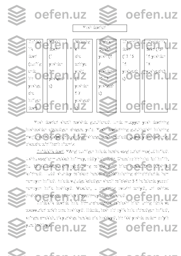 Y o sh davrlari
Go’dak
lik 
davri
(tuo’ilg
anda
bir
yoshga
cha
bo’lgan
davr) Y o s h li 
davri
(1 
yoshdan 
3 
yoshgach
a) Maktabg
a
cha 
tarbiya 
yoshi
(3 
yoshdan 
6-7 
yoshgach
a) Kichik 
maktab 
yoshi (6-
7 
yoshdan 
11-12 
yoshgach
a) O’smirlik
davri
(12-15-
16 
yoshgach
a) O’spirinlik 
davri (15-
16 yoshdan
18 
yoshgacha)
Yosh   davrlari   shartli   ravishda   guruhlanadi.   Unda   muayyan   yosh   davrining
boshqasidan   ajratadigan   chegara   yo’q.   Yosh   davrlarining   guruhlanishi   bolaning
rivojlanish hususiyatlaridagi o’zgarishlarga qarab ajratiladi. Quyida yosh davrlariga
qisqacha ta’rif berib o’tamiz.
Go’daklik davri . YAngi tuo’ilgan bolada barcha sezgi turlari mavjud bo’ladi.
Ushbu sezgilar murakkab bo’lmay, oddiy holatdadir. Chaqaloq bir holat faol bo’lib,
bu   faollik   avvalo,   qo’l-oyoqlarning   refleks   yo’li   bilan   harakatlanib   turishida
ko’rinadi.   Huddi   shunday   reflektor   harakatchanlik   bolaning   chinqiriqlarida   ham
namoyon bo’ladi. Bolada vujudga keladigan shartli reflekslar 5-6 haftalarda yaqqol
namoyon   bo’la   boshlaydi.   Masalan,   u   onasining   ovozini   taniydi,   uni   eshitsa
tinchlanadi. Begona odamlarni “yoqtirmay” bezovtalanadi.
Go’daklik   davrida   bola   birmuncha   tajriba   to’plashi   bilan   uning   idrok   va
tasavvurlari tarkib topa boshlaydi. Odatda, besh-olti oylik bola o’tiradigan bo’ladi,
so’ngra emaklab, tik yurishga harakat qila boshlaydi, bir-ikki yoshda qadam qo’yib
yura boshlaydi. 