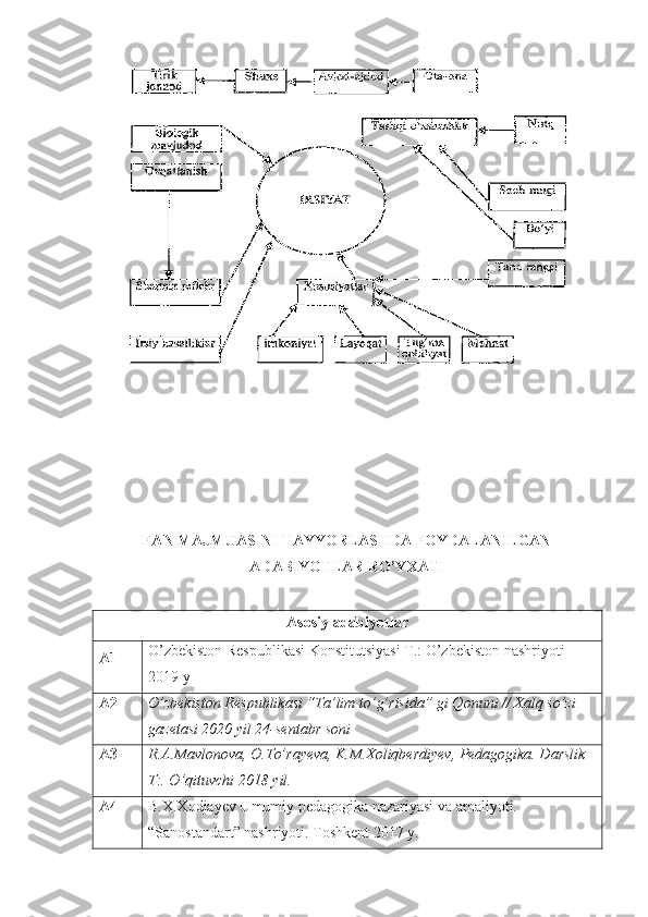 FAN MAJMUASINI TAYYORLASHDA FOYDALANILGAN
ADABIYOTLAR RO’YXATI
Asosiy adabiyotlar
A1 O’zbekiston Respublikasi Konstitutsiyasi T.: O’zbekiston nashriyoti 
2019 y
A2 O’zbekiston Respublikasi “Ta’lim to’g’risida” gi Qonuni // Xalq so’zi 
gazetasi 2020 yil 24-sentabr soni
A3 R.A.Mavlonova, O.To’rayeva, K.M.Xoliqberdiyev, Pedagogika. Darslik 
T:. O’qituvchi 2018 yil.
A4 B.X.Xodjayev Umumiy pedagogika nazariyasi va amaliyoti. 
“Sanostandart” nashriyoti. Toshkent 2017 y. 