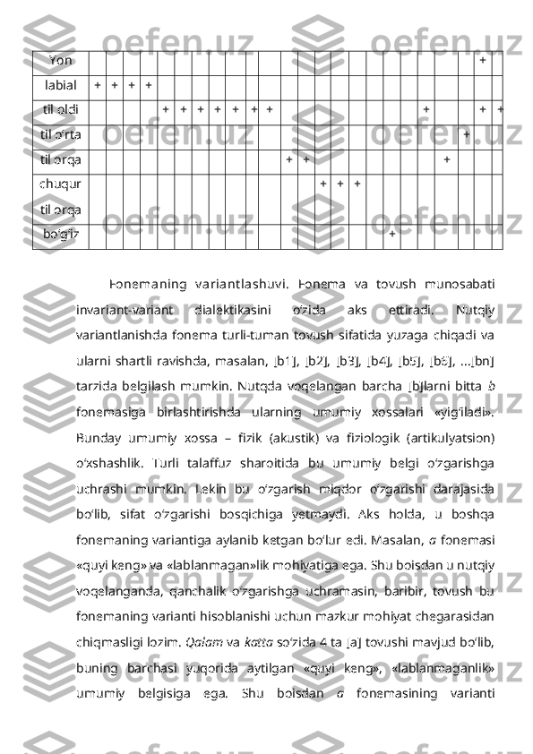 Y on +
l abial + + + +
til oldi + + + + + + + + + +
til o‘rta +
til orqa + + +
chuqur
til orqa + + +
b o‘g‘iz +
  Fonemaning   v ariant lashuv i.   Fonema   va   tovush   munosabati
invariant-variant   dialektikasini   o‘zida   aks   ettiradi.   Nutqiy
variantlanishda   fonema   turli-tuman   tovush   sifatida   yuzaga   chiqadi   va
ularni   shartli   ravishda,   masalan,   [b1],   [b2],   [b3],   [b4],   [b5],   [b6],   ...[bn]
tarzida   belgilash   mumkin.   Nutqda   voqelangan   barcha   [b]larni   bitta   b
fonemasiga   birlashtirishda   ularning   umumiy   xossalari   «yig‘iladi».
Bunday   umumiy   xossa   –   fizik   (akustik)   va   fiziologik   (artikulyatsion)
o‘xshashlik.   Turli   talaffuz   sharoitida   bu   umumiy   belgi   o‘zgarishga
uchrashi   mumkin.   Lekin   bu   o‘zgarish   miqdor   o‘zgarishi   darajasida
bo‘lib,   sifat   o‘zgarishi   bosqichiga   yetmaydi.   Aks   holda,   u   boshqa
fonemaning variantiga aylanib ketgan bo‘lur edi. Masalan,   a   fonemasi
«quyi keng» va «lablanmagan»lik mohiyatiga ega. Shu boisdan u nutqiy
voqelanganda,   qanchalik   o‘zgarishga   uchramasin,   baribir,   tovush   bu
fonemaning varianti hisoblanishi uchun mazkur mohiyat chegarasidan
chiqmasligi lozim.  Qalam  va  katta  so‘zida 4 ta [a] tovushi mavjud bo‘lib,
buning   barchasi   yuqorida   aytilgan   «quyi   keng»,   «lablanmaganlik»
umumiy   belgisiga   ega.   Shu   boisdan   a   fonemasining   varianti 