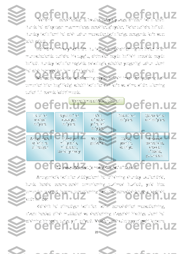 Ikkinchisi   –   qarashlardagi   tafovutlar   tufayli   yuzaga   chiqqan   ixtiloflardir.
Bun d a hal etilayotgan muammolarga qarashlar, g‘oyalar, fikrlar turlicha bo‘ladi.
Bunday   ixtiloflarni   hal   etish   uchun   maqsadlar   ixtiloflariga   qaraganda   ko‘p   vaqt
talab etiladi.
Uchinchisi – hissiy ixtilofdir.   Bu ixtilof qatnashchilarning bir-birlari bilan
munosabatlarida   turlicha   his-tuyg‘u,   ehtiroslar   paydo   bo‘lishi   orqasida   paydo
bo‘ladi.   Bunday   ixtiloflar   negizida   psixologik   sabablar   yotganligi   uchun   ularni
hal etish hammasidan ham og‘ir kechadi.
Mehnat   jamoalarida   ixtiloflarning   paydo   bo‘lishi   inson   faoliyatining   turli
tomonlari  bilan bog‘likdigi  sababli  ixtiloflar  soni  ko‘p va xilma-xildir. Ularning
turlari 1.1-rasmda keltirilmoqda.
1.1-rasm. Mehnat jamoalarida ixtilof turlari
Antogonistik   ixtiloflar   ziddiyatlarni   hal   qilishning   shunday   usullaridirki,
bunda   barcha   qarama-qarshi   tomonlarning   tuzilmasi   buziladi,   yoki   bitta
tomondan   tashqari   hamma   tomonlarning   ixtilofda   qatnashishdan   voz   kechishi
sodir bo‘ladi.
Kelishib   hal   qilinadigan   ixtiloflar.   Ixtilof   qatnashchilari   maqsadlarining,
o‘zaro   harakat   qilish   muddatlari   va   shartlarining   o‘zgarishi   hisobiga   ularni   hal
etishning bir necha turiga yo‘l qo‘yadi. Masalan, mahsulot tayyorlovchi korxona
23Mehnat jamoalarida ixtilof turlari
Hal qilish 
vositasi 
bo’yicha Paydo bo’lish 
xususiyati 
bo’yicha Ta’sir 
ko’rsatish 
yo’nalishi 
bo’yicha Ifoda etilishi 
bo’yicha Qatnashchilar 
soni bo’yicha
Antogonistik: 
kelishib hal 
qilinadigan Shaxslar 
tashqarisida, 
shaxslar 
o’rtasida, 
guruhlararo Ochiq, 
yashirin, 
salohiyatIjtimoiy: 
milliy-etnik, 
millatlararo, 
tashkiliy-hissiy Vertical, 
gorizantal            