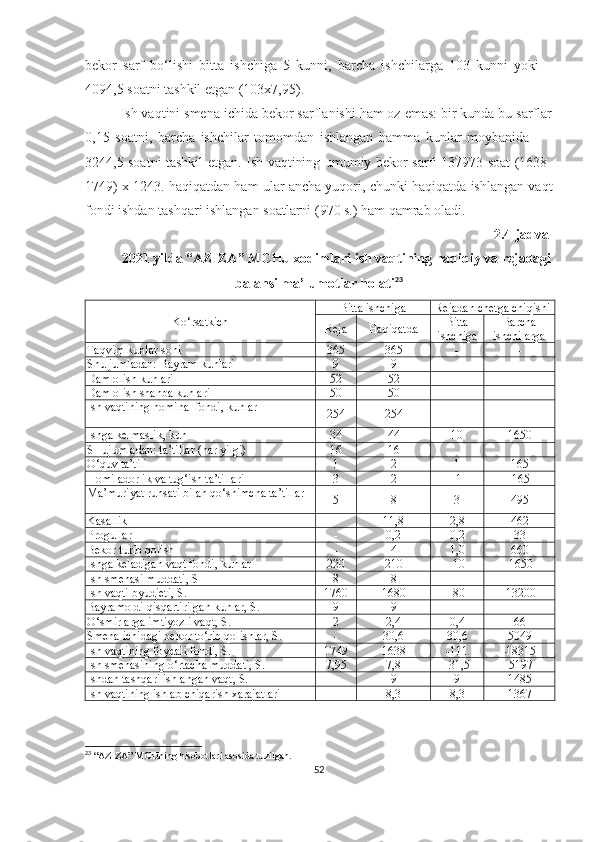 bekor   sarf   bo‘lishi   bitta   ishchiga   5   kunni,   barcha   ishchilarga   103   kunni   yoki   –
4094,5 soatni tashkil etgan (103x7,95).
Ish vaqtini smena ichida bekor sarflanishi ham oz emas: bir kunda bu sarflar
0,15   soatni,   barcha   ishchilar   tomomdan   ishlangan   hamma   kunlar   moybanida   –   -
3244,5 soatni tashkil etgan. Ish vaqtining umumiy bekor sarfi 137973 soat (1638-
1749) x 1243. haqiqatdan ham ular ancha yuqori, chunki haqiqatda ishlangan vaqt
fondi ishdan tashqari ishlangan soatlarni (970 s.) ham qamrab oladi.
2.4-jadval
2021 yilda “AZIZA” MCHJ xodimlari ish vaqtining haqiqiy va rejadagi
balansi ma’lumotlar holati 23
Ko‘rsatkich Bitta ishchiga Rejadan chetga chiqishi
Reja Haqiqatda Bitta
ishchiga Barcha
ishchilarga
Taqvim kunlar soni
365 365 - -
S h u   j u mladan: Bayram kunlari 9 9
Dam olish kunlari 52 52 - -
Dam olish shanba kunlari
50 50 - -
Ish vaqtining nominal fondi, kunlar
254 254 - -
Ishga kelmaslik, kun
34 44 10 1650
SHujumladan: ta ’ tillar (har yilgi) 16 16
O‘quv ta’tili 1 2 1 165
Homiladorlik va tug‘ish ta’tillari 3 2 -1 -165
Ma’muriyat ruhsati bilan qo‘shimcha ta’tillar
5 8 3 495
Kasallik - 11,8 2,8 462
Progullar - 0,2 0,2 33
Bekor turib qolish
- 4 1,0 660
Ishga keladigan vaqt fondi, kunlar 220 210 -10 -1650
Ish smenasi muddati, S
8 8
Ish vaqti byudjeti, S. 1760 1680 -80 -13200
Bayramoldi qisqartirilgan kunlar, S. 9 9 - -
O‘smirlarga imtiyozli vaqt, S.
2 2,4 0,4 66
Smena ichidagi bekor to‘rib qolishlar, S. - 30,6 30,6 5049
Ish vaqtining foydali fondi, S. 1749 1638 -111 -18315
Ish smenasining o‘rtacha muddati, S. 7,95 7,8 -31,5 -5197
Ishdan tashqari ishlangan vaqt, S. - 9 9 1485
Ish vaqtining ishlab chiqarish xarajatlari - 8,3 8,3 1367
23
 “ AZIZA ”  MChJning hisobotlari asosida tuzilgan .
52 