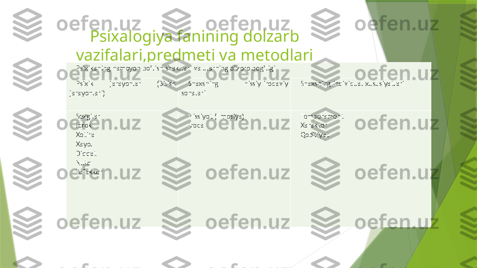 Psixalogiya fanining dolzarb 
vazifalari,predmeti va metodlari
Psixikaning namoyon bo’lish shakllari va ularning o’zoro bog’ligi
Psixik  jarayonlar  (Bilish 
jarayonlari) Shaxsning  hissiy-irodaviy 
sohalari Shaxsning individual xususiyatlari
Sezgilar
Idrok
Xotira
Xayol
Diqqat
Nutq
Tafakkur Hissiyot (Emosiya)
Iroda
  Temperament
Xarakter
Qobiliyat                 