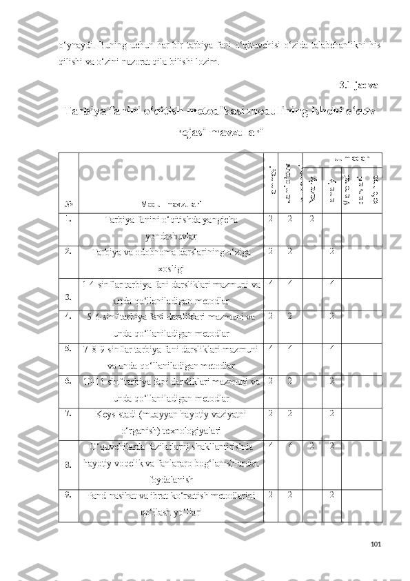 o‘ynaydi. Buning uchun har bir tarbiya fani o‘qituvchisi  o‘zida talabchanlikni  his
qilishi va o‘zini nazorat qila bilishi lozim.
3.1-jadval
Tarbiya fanini o‘qitish metodikasi modulining ishchi o‘quv
rejasi  mavzulari
№ Modul mavzulariHammasi	
Jami o‘quv	
yuklamasi Jumladan	
Nazariy	
amaliy	
M
ahorat	
darslari	
ko‘chma
1.
Tarbiya fanini o‘qitishda yangicha
yondashuvlar 2 2 2
2.
Tarbiya va odobnoma darslarining o‘ziga
xosligi 2 2 2
3. 1-4-sinflar tarbiya fani darsliklari mazmuni va
unda qo‘llaniladigan metodlar 4 4 4
4.
5-6-sinf tarbiya fani darsliklari mazmuni va
unda qo‘llaniladigan metodlar 2 2 2
5.
7-8-9-sinflar tarbiya fani darsliklari mazmuni
va unda qo‘llaniladigan metodlar 4 4 4
6.
10-11 sinf tarbiya fani darsliklari mazmuni va
unda qo‘llaniladigan metodlar 2 2 2
7.
Keys-stadi (muayyan hayotiy vaziyatni
o‘rganish) texnologiyalari 2 2 2
8. O‘quvchilarda fazilatlarni shakllantirishda
hayotiy voqelik va fanlararo bog‘lanishlardan
foydalanish 4 4 2 2
9.
Pand-nasihat va ibrat ko‘rsatish metodlarini
qo‘llash yo‘llari 2 2 2
101 