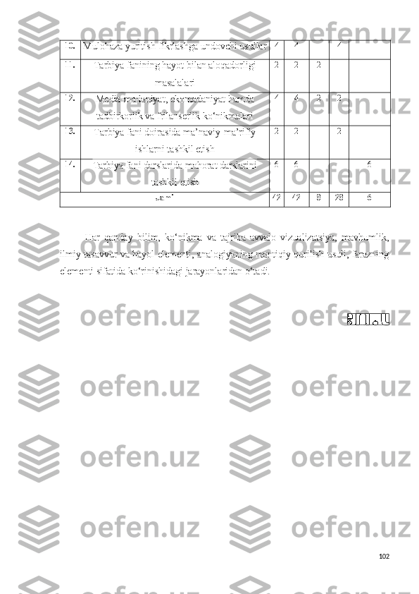 10.
Mulohaza yuritish-fikrlashga undovchi usullar 4 4 4
11.
Tarbiya fanining hayot bilan aloqadorligi
masalalari 2 2 2
12.
Media-madaniyat, ekomadaniyat hamda
tadbirkorlik va frilanserlik ko‘nikmalari 4 4 2 2
13.
Tarbiya fani doirasida ma’naviy-ma’rifiy
ishlarni tashkil etish 2 2 2
14.
Tarbiya fani darslarida mahorat darslarini
tashkil etish 6 6 6
Jami 42 42 8 28 6
Har   qanday   bilim,   ko‘nikma   va   tajriba   avvalo   vizualizatsiya,   mavhumlik,
ilmiy tasavvur va hayol elementi, analogiyaning mantiqiy qurilish usuli, farazning
elementi sifatida ko‘rinishidagi jarayonlaridan o‘tadi.
 
3.2-jadval
102 