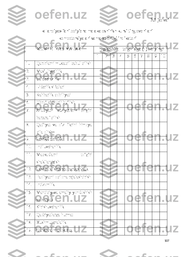 3. 3 -jadval
«Tarbiya» fani bo‘yicha malaka oshirish kursi tinglovchilari
kompetensiyalari samaradorligi indikatori
KOMPETENSIYALAR Tegishli ball to‘g‘risiga (+) qo‘ying
1 2 3 4 5 6 7 8 9 10
1. Qarorlarni mustaqil qabul qilish
2. Mas’uliyatlilik
3. Talabchanlik
4. Liderlik sifatlari
5. Rahbarlik qobiliyati
6. Obro‘-e’tiborli bo‘lish
7. Ziddiyatli   vaziyatlarni   to‘g‘ri
bartaraf qilish
8. Qat’iyat   va   o‘z   fikrini   himoya
qila olish
9. Tashkilotchilik 
10. Intiluvchanlik
11. Maqsadlarni   to‘g‘ri
shakllantirish 
12. Tashqi ta’sirlarga bardoshlilik
13. Faoliyatni oqilona rejalashtirish
14. Intizomlik 
15. Mantiqiy   va  amaliy   yondoshish
salohiyati
16. Kirishuvchanlik
17. Qadriyatlarga hurmat 
18. Xushmuomalalik
19. Do‘stona munosabat
107 