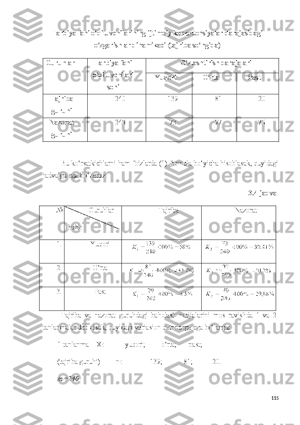 Tarbiya fani o‘qituvchilarining ijtimoiy kompetensiyalar darajasidagi
o‘zgarishlar dinamikaci  (tajriba so‘ngida)
Guruhlar Tarbiya fani
o‘qituvchilari
s oni O‘zlashtirish darajalari
Y u qori O‘rta Pa s t
Tajriba
guruhi 240 139 81 20
Nazorat
guruhi 240 73 97 70
Bu ko‘rsatkichlarni ham foizlarda (1) formula bo‘yicha hisoblasak, quyidagi
jadvalga ega bo‘lamiz.
3.4-jadval
№     Guruhlar
Baho Tajriba  Nazorat
1. Y u qori 
2. O‘rta 
3. Pa s t
Tajriba   va   nazorat   guruhdagi   baholash   natijalarini   mo s   ravishda   1   va   2-
tanlanmalar deb ol s ak, quyidagi varia s ion qatorlarga ega bo‘lamiz.
1-tanlanma  X
i :       yuqori;         o‘rta;       pa s t;
(tajriba guruhi)  n
i :           139;            81;      20.
m 240
115 