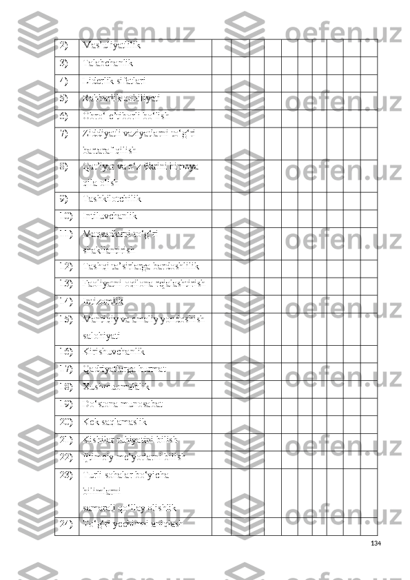 2) Mas’uliyatlilik
3) Talabchanlik
4) Liderlik sifatlari
5) Rahbarlik qobiliyati 
6) Obro‘-e’tiborli bo‘lish
7) Ziddiyatli vaziyatlarni to‘g‘ri 
bartaraf qilish
8) Qat’iyat va o‘z fikrini himoya 
qila olish
9) Tashkilotchilik 
10) Intiluvchanlik
11) Maqsadlarni to‘g‘ri 
shakllantirish 
12) Tashqi ta’sirlarga bardoshlilik
13) Faoliyatni oqilona rejalashtirish
14) Intizomlik 
15) Mantiqiy va amaliy yondoshish 
salohiyati
16) Kirishuvchanlik
17) Qadriyatlarga hurmat 
18) Xushmuomalalik
19) Do‘stona munosabat
20) Kek saqlamaslik 
21) Kishilar ruhiyatini bilish
22) Ijtimoiy me’yorlarni bilish
23) Turli sohalar bo‘yicha 
bilimlarni 
samarali qo‘llay olishlik 
24) To‘g‘ri  y echimni aniqlash 
134 