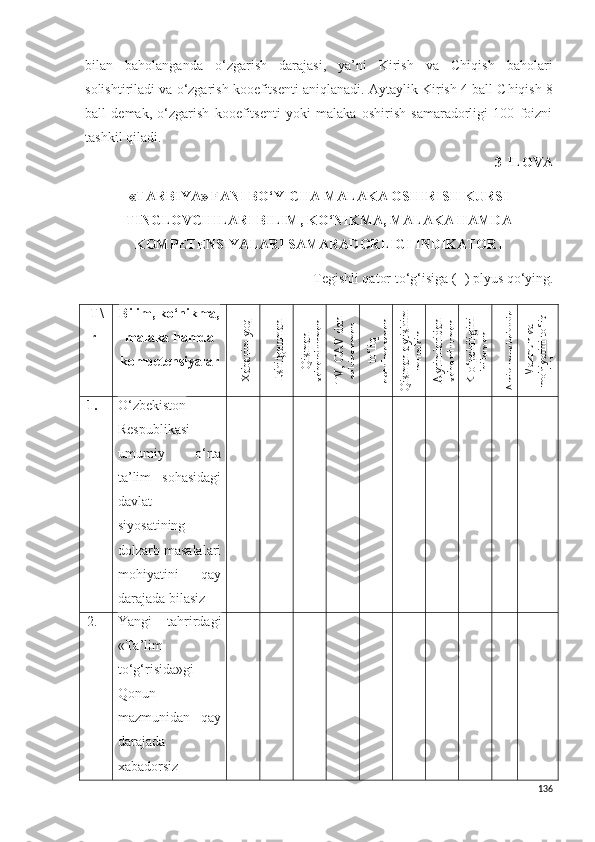 bilan   baholanganda   o‘zgarish   darajasi,   ya’ni   Kirish   va   Chiqish   baholari
solishtiriladi va o‘zgarish kooefitsenti aniqlanadi. Aytaylik Kirish 4 ball C h iqish 8
ball   demak,   o‘zgarish   kooefitsenti   yoki   malaka   oshirish   samaradorligi   100   foizni
tashkil qiladi.
3-ILOVA
«TARBIYA» FANI BO‘YICHA MALAKA OSHIRISH KURSI
TINGLOVCHILARI BILIM, KO‘NIKMA, MALAKA HAMDA
KOMPETENSIYALARI SAMARADORLIGI INDIKATORI
Tegishli qator t o‘g‘isiga  ( + ) plyus qo ‘ying .
T\
r Bilim, ko‘nikma,
malaka hamda
kompetensiyalarXabarim yoq	
Eshitganman	
Qisman	
xabardorman	
TV, OAV dan	
eshiganman	
to‘liq	
aytolmayman	
Qisman aytishim	
mumkin	
Ayrimlaridan	
xabardorman	
K o‘pchiligini	
bilaman	
Aniq mushahoda	
Mazmun va	
mohiyatini to‘liq	
bilaman
1. O‘zbekiston
Respublikasi
umumiy   o‘rta
ta’lim   sohasidagi
davlat
siyosatining
dolzarb masalalari
mohiyatini   qay
darajada  bilasiz
2. Yangi   tahrirdagi
«Ta’lim
to‘g‘risida»gi
Qonun
mazmunidan   qay
darajada
xabadorsiz
136 