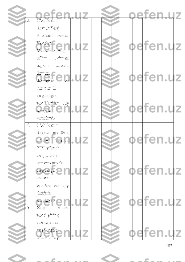 3. O‘zbekiston
Respublikasi
Prezidenti   hamda
Vazirlar
Mahkamasining
ta’lim   tizimiga
tegishli   dolzarb
farmon,
farmoyish   va
qarorlarida
belgilangan
vazifalaridan   qay
darajada
xabadorsiz
4. O‘zbekiston
Respublikasi Xalq
ta’limi   tizimini
2030-yilgacha
rivojlantirish
konsepsiyasida
belgilangan
ustuvor
vazifalaridan   qay
darajada
xabadorsiz
5. Xalq   ta’limi
vazirligining
buyruqlarida
belgilangan
ta’lim-tarbiya
137 