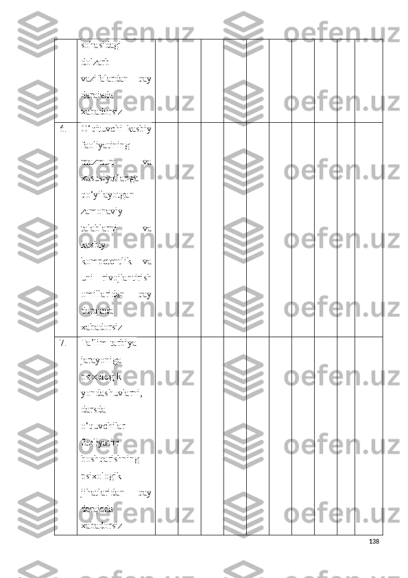 sohasidagi
dolzarb
vazifalardan   qay
darajada
xabadorsiz
6. O‘qituvchi   kasbiy
faoliyatining
mazmuni   va
xususiyatlariga
qo‘yilayotgan
zamonaviy
talablarni   va
kasbiy
kompetentlik   va
uni   rivojlantirish
omillaridan   qay
darajada
xabadorsiz
7. Ta’lim-tarbiya
jarayoniga
psixologik
yondashuvlarni,
darsda
o‘quvchilar
faoliyatini
boshqarishning
psixologik
jihatlaridan   qay
darajada
xabadorsiz
138 
