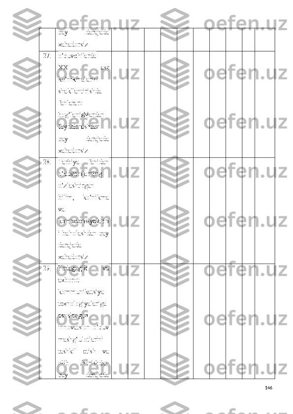 qay   darajada
xabadorsiz
27. o‘quvchilarda
XXI   asr
ko‘nikmalarini
shakllantirishda
fanlararo
bog‘lanishlardan
foydalanishdan
qay   darajada
xabadorsiz
28. Tarbiya   fanidan
o‘quvchilarning
o‘zlashtirgan
bilim,   ko‘nikma
va
kompetensiyalarin
i baholashdan qay
darajada
xabadorsiz
29. Pedagogik   va
axborot-
kommunikatsiya
texnologiyalariga
asoslangan
innovatsion   o‘quv
mashg‘ulotlarini
tashkil   etish   va
olib   borishdan
qay   darajada
146 