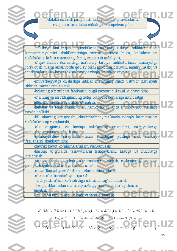 Malaka oshirish jarayonida tarbiya fani o‘qituvchilarida
rivojlantirilishi talab etiladigan kompetensiyalar
-   Tarbiya   fani   orqali   o‘quvchilarda   ma’naviy   tarbiya   indikatorlari   va
kompetensiyalarini   shakllantirishga   xizmat   qiluvchi   bilim,   ko‘nikma   va
malakalarni ta’lim mazmuniga keng singdirish qobiliyati;
-o‘quv   fanlari   doirasidagi   ma’naviy   tarbiya   indikatorlarini   amaliyotga
joriy etish, ularni amaliyotda qo‘llay olish imkonini beruvchi amaliy mashq va
topshiriqlar bilan boyitish (ma’naviy-axloqiy kompetensiyalar);
-muvaffa q iyatga   erishishga   intilish   motivining   shaxs   ustuvor   xususiyati
sifatida mustahkamlanishi;
- bolaning  o‘ z xul q  va faoliyatini ongli nazorat  q ilishini kuchaytirish;
-o‘zining va atrofdagilarning xulqi, xatti-harakatlariga munosabat
bildirish, mehnatsevarlikka o‘rgatish;
-kattalar   va   tengdoshlari   bilan   hamkorlik   qilishga   ijtimoiy   motivlarning
paydo bo‘lishi;
-bilimlarning   kengayishi,   chuqurlashuvi,   ma’naviy-axloqiy   ko‘nikma   va
malakalarning rivojlanishi;
-o‘z   xalqining   va   boshqa   xalqlarning   an’analari,   qadriyatlariga
qiziqishning namoyon bo‘lishi;
-ijtimoiylashuv   jarayonida   talab   etiladigan   yoshiga   mos   shaxsiy
fazilatlarni shakllantirish;
-xavfsiz hayot ko‘nikmalarini mustahkamlash;
-kasblar   to‘g‘risida   tasavvurlarni   kengaytirish,   kasbga   va   mehnatga
qiziqtirish;
-vijdonan   mehnat   qilish   ko‘nikmalarini   o‘rgatish,   mehnatning   inson   va
jamiyat hayotidagi ahamiyatini ko‘rsatish;
-muvaffaqiyatga erishish motivlarini kuchaytirish;
-o‘zini-o‘zi baholashga o‘rgatish;
-  faoliyatda  o‘ zini k o‘ rsatishga intilishni ra g‘ batlantirish; 
-  t e ngdoshlari bilan ma’naviy-axlo q iy munosabatlar tajribasini
boyitish;
-  milliy va umuminsoniy  q adriyatlarni  o‘ rganish.
1.3-rasm.  Malaka oshirish jarayonida tarbiya fani o‘qituvchilarida
rivojlantirilishi talab etiladigan kompetensiyalar
O‘zbekiston   Respublikasi   Vazirlar   Mahkamasining   2019   yil  
35 