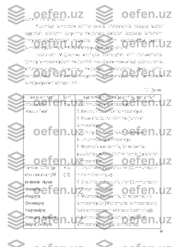 qurishni o‘z ichiga oladi.  
Yuqoridagi   komporativ   tahlillar   asosida   O‘zbekistonda   pedagog   kadrlar
tayyorlash   talablarini   dunyoning   rivojlangan   davlatlari   darajasiga   ko‘tarishni
ilmiy-metodik   ta’minlash   maqsadida   davlat   ta’lim   standartlaridagi   tayanch
kompetensiyalarning komporativ korrelyasiyasi ishlab chiqildi. 
Tadqiqotchi   M.Quranova   «B o‘lajak   boshlang‘ich   sinf   o‘qituvchilarida
ijtimoiy kompetensiyalarni  rivojlantirish metodikasi »   mavzusidagi  tadqiqot  ishida
« O‘zbekiston   va   dunyoning   rivojlangan   davlatlarining   davlat   ta’lim
standartlaridagi   o‘qituvchilar   tayanch   kompetensiyalarining   komporativ
korrelyasiyasi»ni keltirgan [3.3].
1.1 -jadval
Davlatlar nomi S oni Tayanch kompetensiyalarning nomlanishi
O‘zbekiston 
Respublikasi 6 ta 1. Kommunikativ kompetensiya. 
2. Axborot bilan ishlash kompetensiyasi.
3. Shaxs sifatida o‘z-o‘zini rivojlantirish 
kompetensiyasi.
4. Ijtimoiy faol fuqarolik kompetensiyasi.
5. Umummadaniy kompetensiya.
6. Matematik savodxonlik, fan va texnika 
yutuqlaridan xabardor bo‘lish hamda foydalanish 
kompetensiyasi.
Evropa Ittifoqiga
a’zo davlatlar  (28 
ta davlat: Buyuk 
Britaniya, 
Vengriya, 
Germaniya, 
Finlyandiya, 
Fransiya, Ispaniya,
Italiya, Avstriya,  8 ta  
(-2) 1. Ona tilida muloqot qila olish (Communication 
in the mother tongue).
2. Chet tilida muloqot qila olish (Communication 
in foreign languages).
3. Matematik savodxonlik, fan va texnika oid 
kompetensiyalar (Math ematical competence and 
basic competences in science and technology).
4. Axborot texnologiyalaridan foydalanish 
kompetensiyasi (Digital com petence).
50 