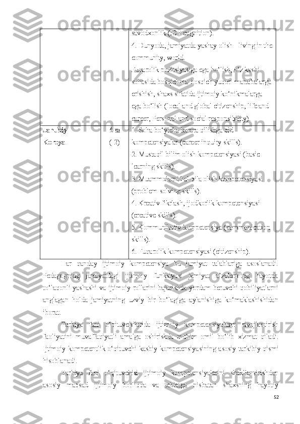 savodxonlik (ICT cognition).
4. Dunyoda, jamiyatda yashay olish - living in the
community, world.
Fuqarolik pozitsiyasiga ega bo‘lish, o‘z kasbi 
sohasida bosqichma-bosqich yuqori martabalarga 
erishish, shaxs sifatida ijtimoiy ko‘nikmalarga 
ega bo‘lish (local and global citizenship, life and 
career, Personal and social responsibility). 
Janubiy
Koreya 6 ta
(-2) 1. Soha bo‘yicha karera qilishga oid 
kompetensiyalar (career inquiry skills). 
2. Mustaqil bilim olish kompetensiyasi (basic 
learning skills). 
3. Muammolarni hal qila olish kompetensiyasi 
(problem-solving skills). 
4. Kreativ fikrlash, ijodkorlik kompetensiyasi 
(creative skills). 
5. Kommunikativ kompetensiya (communication 
skills). 
6. Fuqarolik kompetensiyasi (citizenship).
Har   qanday   ijtimoiy   kompetensiya   bu   jamiyat   talablariga   asoslanadi.
Pedagogning   jamiyatdagi   ijtimoiy   funksiyasi   jamiyat   a’zolarining   hayotda
to‘laqonli yashashi  va ijtimoiy rollarini bajarishda yordam beruvchi qobiliyatlarni
anglagan   holda   jamiyatning   uzviy   bir   bo‘lagiga   aylanishiga   ko‘maklashishidan
iborat.  
Tarbiya   fani   o‘qituvchilarida   ijtimoiy   kompetensiyalarni   rivojlantirish
faoliyatini   muvaffaqiyatli   amalga   oshirishda   muhim   omil   bo‘lib   xizmat   qiladi.
Ijtimoiy kompetentlik o‘qituvchi kasbiy kompetensiyasining asosiy tarkibiy qismi
hisoblanadi.
Tarbiya   fani   o‘qituvchisi   ijtimoiy   kompetensiyalarini   shakllantirishdan
asosiy   maqsad   ijtimoiy   borliqqa   va   tabiatga   nisbatan   shaxsning   hayotiy
52 