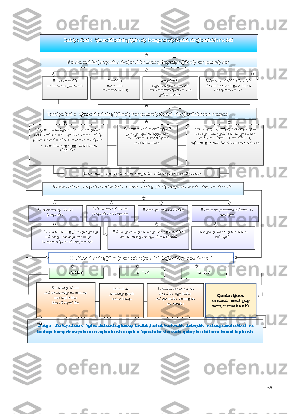59Malaka oshitish jarayonida rivojlantirish talab qilinayotgan ijtimoiy kompetensiyalar 
Muloqotchanlik 
mehribonlik ijodkorlik Ijrochilik 
vazminlik 
mulohazakorlik ; Axborotlarni tahlil qila olish ; 
fikrini tinglovchiga to‘liq va 
aniq yetkaza olish  natijadorlik ;
qaytma aloqa o ‘rnatish 
nostandart vaziyatda o‘zini 
yo‘qotmaslik 
Tarbiya fani o ‘qituvchilarining ijtimoiy kompetensiyalarini  rivojlantirishdan maqsad 
O ‘quvchilarda tayanch kompetensiyalarni 
shakllantirish ;  «Milliy tiklanishdan –milliy 
yuksalish sari » prinsipi mazmun-mohiyatini 
 o ‘quvchilarning onggi, tafakkuriga 
singdirish  O ‘quvchilarni muvaffaqiyatli 
ijtimoiy hayotga tayyorlash ;
Faol fuqarolik pozitsiyalari 
mustahkamlash ; Mas’uliyat , м ajburiyat ,  huquqiy ong va 
huquqiy madaniyat, teran dunyoqarash , 
sog‘lom e’tiqodlilik ma’rifatlilik, 
bag‘rikenglik kabi fazilatlarni shakllantirish .
Bola shaxsini shakllantirish va rivojlantirish tamoyillari  тамойиллари
Malaka oshirish  jarayonida tarbiya fani o ‘qituvchilarining ijtimoiy kompetensiyalarini rivojlantirish tizimi
O ‘quv mashg ‘ulotlar 
jarayonida  Madaniyat muassasalarida O ‘quv mashg ‘ulotlar 
jarayonidan tashqarida  Mahalla va jamoat tashkilotlarida 
amaliyot
Ma’naviy-axloqiy va ruhiy fiziologik sog‘lom 
avlodni tarbiyalashga xizmat qiladdi Tarbiyaviy-tashkiliy choralarni 
qo‘llaydi.
Natija :  Tarbiya fani o ‘qituvchilarida ijtimoiy faollik,tashabbuskorlik,   fidoiylik, vatanga muhabbat, va 
boshqa kompetensiyalarni rivojlantirish orqali o ‘quvchilar shaxsida ijobiy fazilatlarni kamol toptirish  shakllari Yo ‘llari
Usullari
An’anaviy ta’lim, 
ma’ruza.amaliy va seminar 
mustaqil ishlar ;
Masofaviy ta’lim . Individual , 
jamoaviy,guruh 
ishtirokidagi Suhbatlat,ushrashuvlar, 
disputlar, sayohatlar, 
ko‘rgazmalar, treninglar , 
ma’ruzalar Qarorlar shjarasi, 
assisment,  ,  insert ,  qaliy 
xarita ,  motivasion rolikO ‘qituvchilarning ijtimoiy kompetensiyalarini rivojlantirish mexanizmlariO ‘quvchilarning ijtimoiy, siyosiy,  
м a’naviy ,  huquqiy ,  iqtisodiy 
kompetensiyalarini rivojlantiradi Tarbiya fani o ‘qituvchilarining ijtimoiy kompetensiyalarini rivojlantirish modeli   
