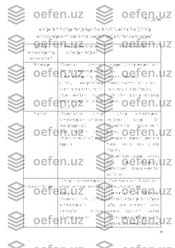 2.1-jadval
Tarbiya fanini o‘rganish jarayonida fan o‘qituvchilarida ijtimoiy
kompetensiyalarni bosqichma-bosqich rivojlantirish texnologiyasi
Ijtimoiy
kompetensiyaning
komponentlari Dasturiy bosqichlar va
kutiladigan natijalar S h akl va metodlar
Motivatsiya  O ‘ quvchilar   tomonidan
ijtimoiy   kompetensiyalarning
dolzarb   ahamiyatining   qabul
qilinishi,   kasbiy- ma’naviy
burch ning   anglanishi ;   har   bir
o‘quv   vazifasini   muhim,
amaliy   zarurat,   ish   sifatida
qabul qilish -   muayyan   ijtimoiy   vaziyatni   tahlil
qilish; 
- muammoli savollar; 
- mavzuni muammoli tahlil qilish; 
- qaror qabul qilishga o‘rgatish; 
-   o‘z   o‘zini   tanqidiy   baholashga
o‘rgatish.
Kognitiv O‘quvchilarning   ijtimoiy
kompetensiyalarni   qo‘llashga
nazariy tayyorligi; 
o‘ quv   materialini   tizimli
o‘zlashtirish va uni qo‘llashga
tayyorlik -   ijtimoiy   kompetensiyalari
rivojlangan   tarbiya   fani
o‘qituvchisining   namuna- idealini
yaratish;  
-   pedagogik   keys larni   yechi shd a
mustaqil   qarorlar   qabul   qilishga
o‘rgatish; 
-   o’quvchilarga   ularning     qiziqish,
motiv   va   qobiliyatlarini
rivojlantiruvchi     pedagogik   vazifalar
taklif qilish .  
Operatsion- f aoliyat  Ijtimoiy   kompetensiyalarni
amalga   oshirishga   texnologik
tayyorlik; 
O‘quvchlarni   o‘z   ijtimoiy
kompetensiyalar i ni
boshlang‘ich   sinf larda
qo‘llashga jalb qilish. - o‘quv materiallarini fanlararo tahlil
asosida umumlashtirish; 
-   asosiy   bilim   va   malakalarni
umumlashtirish(tarbiya fani bo‘yicha
lug‘at,   dars   konspektini   tuzish,
harakatlar   algoritmini   tuzishga
o‘rgatish, keyslarni namoyish qilish);
- murakkab o‘quv vazifalarini berish,
77 