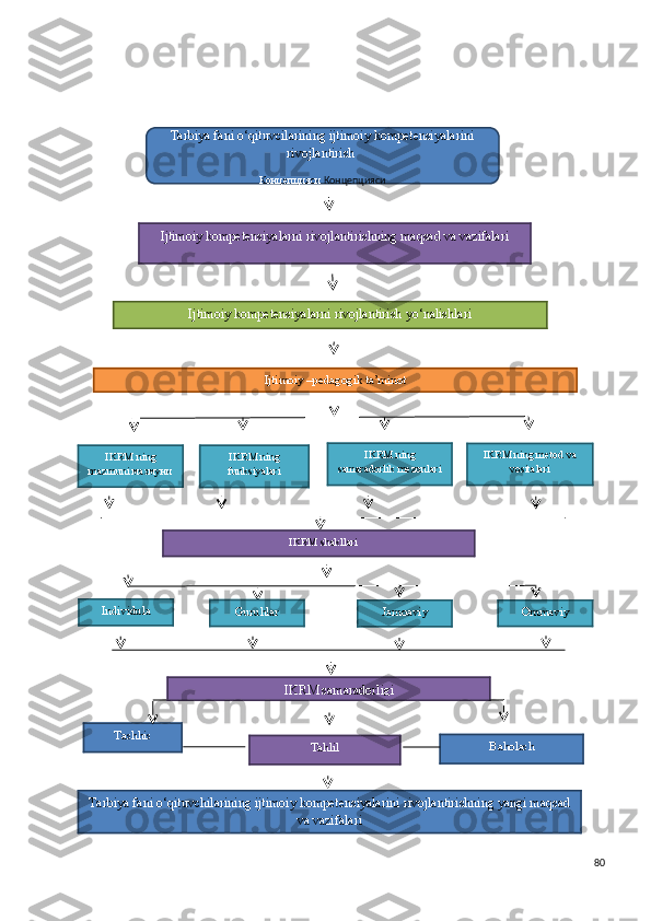               
80Tarbiya fani o‘qituvcilarining ijtimoiy kompetensiyalarini 
rivojlantirish 
Концепцияси  Концепцияси
Ijtimoiy kompetensiyalarni rivojlantirishning maqsad va vazifalari 
Ijtimoiy kompetensiyalarni rivojlantirish yo‘nalishlari 
Ijtimoiy –pedagogik ta’minot
IKRM ning
mazmuni  мазмуни IKRM ning
funksiyalari  IKRM ning
samaradorlik mezonlari IKRM ning metod va
vositalari
                                           IKRM shakllari 
Individula
Guruhlar
Jamoaviy Ommaviy
                                 IKRM samaradorligi
Tashhis
Tahlil Baholash
Tarbiya fani o‘qituvchilarining ijtimoiy kompetensiyalarini rivojlantirishning yangi maqsad
va vazifalari  