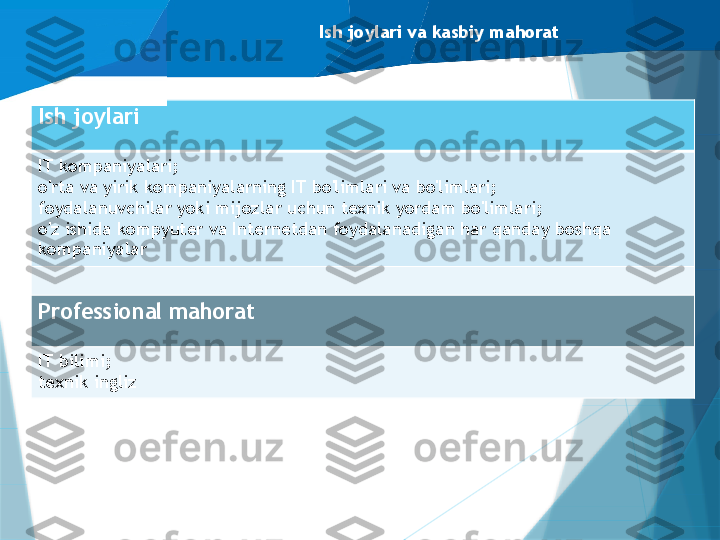 Ish joylari va kasbiy mahorat
Ish joylari
IT kompaniyalari;
o'rta va yirik kompaniyalarning IT bo'limlari va bo'limlari;
foydalanuvchilar yoki mijozlar uchun texnik yordam bo'limlari;
o'z ishida kompyuter va Internetdan foydalanadigan har qanday boshqa 
kompaniyalar
Professional mahorat
IT bilimi;
texnik ingliz                   