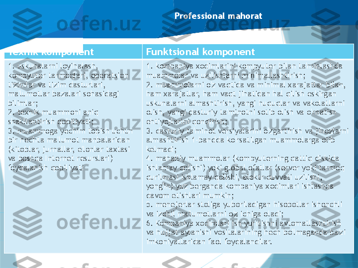 Professional mahorat
Texnik komponent Funktsional komponent
1. uskunalarni loyihalash, 
kompyuter tarmoqlari, operatsion 
tizimlar va tizim dasturlari, 
ma'lumotlar bazalari sohasidagi 
bilimlar;
2. texnik muammoni aniq 
shakllantirish qobiliyati;
3. muammoga yechim topish uchun 
bir nechta ma'lumot manbalaridan 
(kitoblar, jurnallar, e'lonlar taxtasi 
va boshqa Internet resurslari) 
foydalanish qobiliyati 1. kompaniya xodimlarini kompyuter bilan ta'minlashda 
muammolar va uzilishlarni minimallashtirish;
2. muammolarni o'z vaqtida va minimal xarajatlar bilan, 
ham xarajatlar, ham vaqt jihatidan hal qilish eskirgan 
uskunalarni almashtirish, yangi huquqlar va vakolatlarni 
olish, yangi dasturiy ta'minotni sotib olish va o'rnatish 
ehtiyojlarini qondirish;
3. dasturiy ta'minot versiyalarini o'zgartirish va jihozlarni 
almashtirish 1-bandda ko'rsatilgan muammolarga olib 
kelmadi;
4. mahalliy muammolar (kompyuterning qattiq diskida 
ishlamay qolishi) yoki global ofatlar (server yoki tarmoq 
qurilmasi ishlamay qolishi, elektr quvvati uzilishi, 
yong'in) yuz berganda kompaniya xodimlari ishlashda 
davom etishlari mumkin;
5. menejerlar stoliga yuboriladigan hisobotlar ishonchli 
va izchil ma'lumotlarni o'z ichiga oladi;
6. Kompaniya xodimlari ish yuritishni avtomatlashtirish 
va hujjat aylanishi vositalarining hech bo'lmaganda ba'zi 
imkoniyatlaridan faol foydalandilar.                   