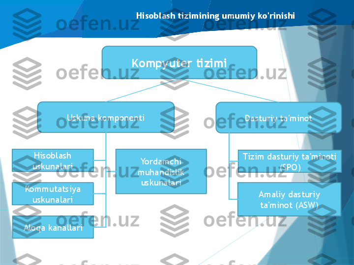 Hisoblash tizimining umumiy ko'rinishi
Kompyuter tizimi
Uskuna komponenti
Dasturiy ta'minot
Hisoblash 
uskunalari Yordamchi 
muhandislik 
uskunalari
Kommutatsiya 
uskunalari
Aloqa kanallari Tizim dasturiy ta'minoti 
(SPO)
Amaliy dasturiy 
ta'minot (ASW)                   