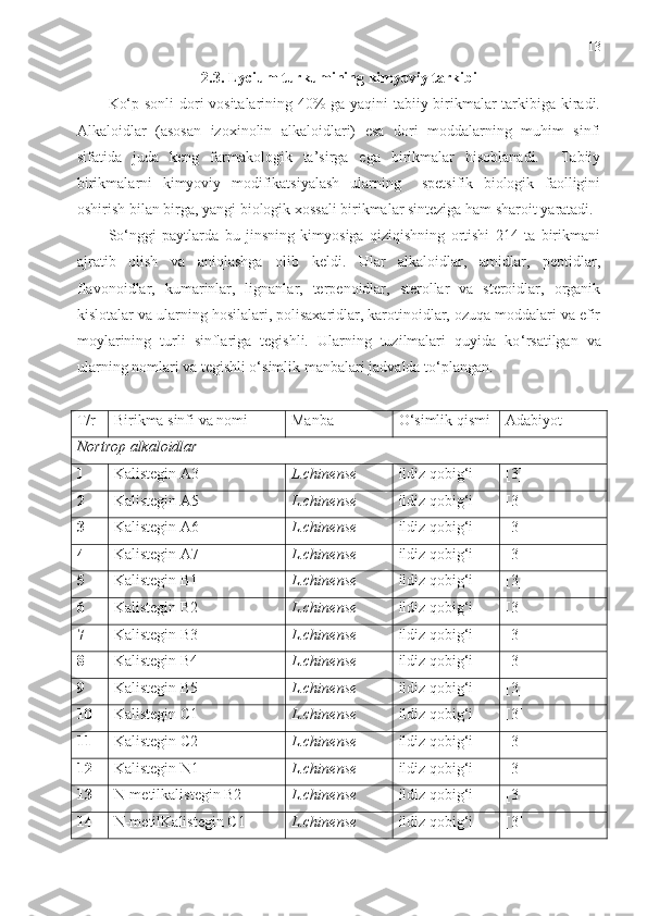 13
2. 3 .  Lycium turkumining kimyoviy tarkibi
Ko‘p sonli dori vositalarining 40% ga yaqini tabiiy birikmalar tarkibiga kiradi.
Alkaloidlar   (asosan   izoxinolin   alkaloidlari)   esa   dori   moddalarning   muhim   sinfi
sifatida   juda   keng   farmakologik   ta’sirga   ega   birikmalar   hisoblanadi.     Tabiiy
birikmalarni   kimyoviy   modifikatsiyalash   ularning     spetsifik   biologik   faolligini
oshirish bilan birga, yangi biologik xossali birikmalar sinteziga ham sharoit yaratadi.
So‘nggi   paytlarda   bu   jinsning   kimyosiga   qiziqishning   ortishi   214   ta   birikmani
ajratib   olish   va   aniqlashga   olib   keldi.   Ular   alkaloidlar,   amidlar,   peptidlar,
flavonoidlar,   kumarinlar,   lignanlar,   terpenoidlar,   sterollar   va   steroidlar,   organik
kislotalar va ularning hosilalari, polisaxaridlar, karotinoidlar, ozuqa moddalari va efir
moylarining   turli   sinflariga   tegishli.   Ularning   tuzilmalari   quyida   ko ‘ rsatilgan   va
ularning nomlari va tegishli o‘simlik manbalari  j advalda to‘plangan. 
T/r Birikma sinfi va nomi Manba  O‘simlik qismi Adabiyot 
Nortrop alkaloidlar 
1 Kalistegin A3 L.chinense ildiz qobig‘i [3]
2 Kalistegin A5 L.chinense ildiz qobig‘i [3]
3 Kalistegin A6 L.chinense ildiz qobig‘i [3]
4 Kalistegin A7 L.chinense ildiz qobig‘i [3]
5 Kalistegin B1 L.chinense ildiz qobig‘i [3]
6 Kalistegin B2 L.chinense ildiz qobig‘i [3]
7 Kalistegin B3 L.chinense ildiz qobig‘i [3]
8 Kalistegin B4 L.chinense ildiz qobig‘i [3]
9 Kalistegin B5 L.chinense ildiz qobig‘i [3]
10 Kalistegin C1 L.chinense ildiz qobig‘i [3]
11 Kalistegin C2 L.chinense ildiz qobig‘i [3]
12 Kalistegin N1 L.chinense ildiz qobig‘i [3]
13 N-metilkalistegin B2 L.chinense ildiz qobig‘i [3]
14 N-metilKalistegin C1 L.chinense ildiz qobig‘i [3] 