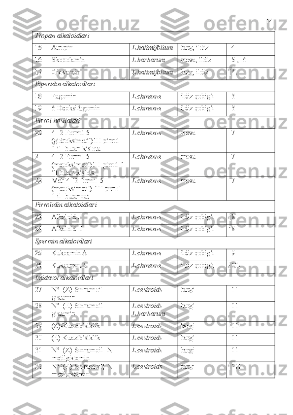 14
Tropan alkaloidlari
15 Atropin L.halimifolium barg, ildiz [4]
16 Skopolamin L.barbarum meva, ildiz [5], [6]
17 Giosiamin L.halimifolium barg, ildiz [4]
Piperidin alkaloidlari
18 Fagomin L.chinense ildiz qobig‘i [3]
19 6-Deoksifagomin L.chinense ildiz qobig‘i [3]
Pirrol hosilalari
20 4-[2-Formil-5-
(gidroksimetil)1H-pirrol-
1-il] butan kislota L.chinense meva [7]
21 4-[2-Formil-5-
(metoksimetil)1H-pirrol-1-
il] butan kislota L.chinense meva [7]
22 Metil4-[2-formil-5-
(metoksimetil)-1H-pirrol-
1-il] butanoat L.chinense meva [7]
Pirrolidin alkaloidlari
23 Alkaloid I L.chinense ildiz qobig‘i [8]
24 Alkaloid II L.chinense ildiz qobig‘i [8]
Spermin alkaloidlari
25 Kukoamin A L.chinense ildiz qobig‘i [9]
26 Kukoamin B L.chinense ildiz qobig‘i [10]
Imidazol alkaloidlari
27 N α
-[(Z)-Sinnamoil]
gistamin L.cestroids bargi [11]
28 N α
-[(E)-Sinnamoil]
gistamin L.cestroids
L.barbarum bargi [11]
29 (Z)-Kuazibisiklik L.cestroids bargi [11]
30 (E)-Kuazibisiklik L.cestroids bargi [11]
31 N α
-[(Z)-Sinnamoil]-N
1 -
metilgistamin L.cestroids bargi [11]
32 N α
-[(E)-Sinnamoil]-N
1 -
metilgistamin L.cestroids bargi [11] 