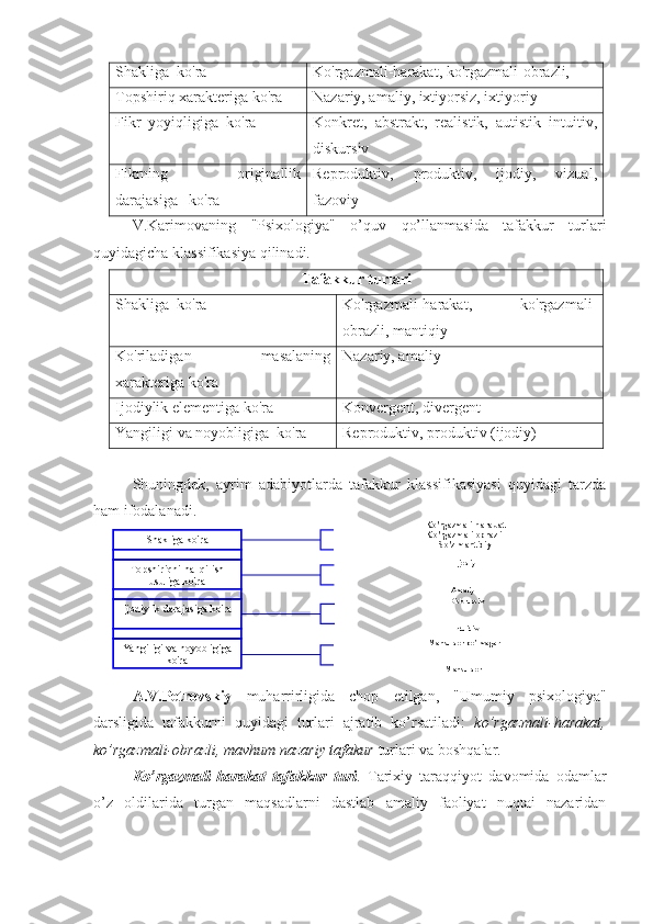 Shakliga  ko'ra Ko'rgazmali-harakat, ko'rgazmali-obrazli,
Topshiriq xarakteriga ko'ra Nazariy, amaliy, ixtiyorsiz, ixtiyoriy
Fikr  yoyiqligiga  ko'ra Konkret,   abstrakt,   realistik,   autistik   intuitiv,
diskursiv
Fikrning   originallik
darajasiga   ko'ra Reproduktiv,   produktiv,   ijodiy,   vizual,
fazoviy
V.Karimovaning   "Psixologiya"   o’quv   qo’llanmasida   tafakkur   turlari
quyidagicha klassifikasiya qilinadi. 
Tafakkur turlari
Shakliga  ko'ra Ko'rgazmali-harakat,   ko'rgazmali-
obrazli, mantiqiy
Ko'riladigan   masalaning
xarakteriga ko'ra Nazariy, amaliy
Ijodiylik elementiga ko'ra Konvergent, divergent
Yangiligi va noyobligiga  ko'ra Reproduktiv, produktiv (ijodiy)
Shuningdek,   ayrim   adabiyotlarda   tafakkur   klassifikasiyasi   quyidagi   tarzda
ham ifodalanadi. 
A.V.Petrovskiy   muharrirligida   chop   etilgan,   "Umumiy   psixologiya"
darsligida   tafakkurni   quyidagi   turlari   ajratib   ko’rsatiladi:   ko’rgazmali-harakat,
ko’rgazmali-obrazli, mavhum nazariy tafakur  turlari va boshqalar. 
Ko’rgazmali-harakat   tafakkur   turi .   Tarixiy   taraqqiyot   davomida   odamlar
o’z   oldilarida   turgan   maqsadlarni   dastlab   amaliy   faoliyat   nuqtai   nazaridan Topshiriqni hal qilish 
usuliga ko'ra
Ijodiylik darajasiga ko'ra Shakliga ko'ra
Yangiligi va noyobligiga 
ko'ra Mahsuldor bo'lmagan
Mahsuldor  Diskrussiv
Intuitiv  Ijodiy
Amaliy   Ko'rgazmali-harakat
Ko'rgazmali-obrazli 
So'z-mantiqiy 