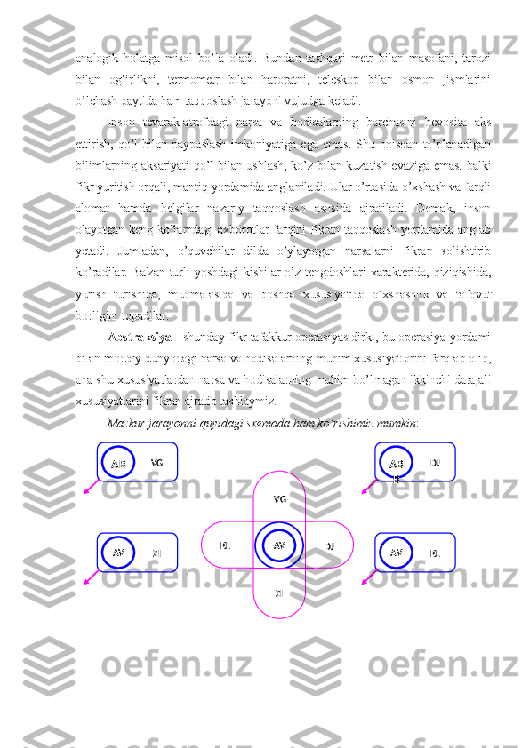 analogik   holatga   misol   bo’la   oladi.   Bundan   tashqari   metr   bilan   masofani,   tarozi
bilan   og’irlikni,   termometr   bilan   haroratni,   teleskop   bilan   osmon   jismlarini
o’lchash paytida ham taqqoslash jarayoni vujudga keladi.
Inson   tevarak-atrofdagi   narsa   va   hodisalarning   barchasini   bevosita   aks
ettirish,   qo’l   bilan   paypaslash   imkoniyatiga   ega   emas.   Shu  boisdan   to’planadigan
bilimlarning aksariyati qo’l bilan ushlash, ko’z bilan kuzatish evaziga emas, balki
fikr yuritish orqali, mantiq yordamida anglaniladi. Ular o’rtasida o’xshash va farqli
alomat   hamda   belgilar   nazariy   taqqoslash   asosida   ajratiladi.   Demak,   inson
olayotgan keng ko’lamdagi axborotlar farqini fikran taqqoslash yordamida anglab
yetadi.   Jumladan,   o’quvchilar   dilda   o’ylayotgan   narsalarni   fikran   solishtirib
ko’radilar. Ba'zan turli yoshdagi kishilar o’z tengdoshlari xarakterida, qiziqishida,
yurish   turishida,   muomalasida   va   boshqa   xususiyatida   o’xshashlik   va   tafovut
borligini topadilar.
Abstraksiya   - shunday fikr tafakkur operasiyasidirki, bu operasiya yordami
bilan moddiy dunyodagi narsa va hodisalarning muhim xususiyatlarini farqlab olib,
ana shu xususiyatlardan narsa va hodisalarning muhim bo’lmagan ikkinchi darajali
xususiyatlarini fikran ajratib tashlaymiz.
Mazkur jarayonni quyidagi sxemada ham ko’rishimiz mumkin :
А B VG
А B
В DJ
AV
ZI А V
К LА V
ZIК L VG
DJ 