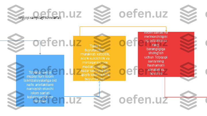 To'pqopi saroyidagi Islom san'ati
To‘pqopi saroyi 
muzeyi turli islom 
tsivilizatsiyalariga oid 
nafis artefaktlarni 
namoyish etuvchi 
islom san’ati 
kolleksiyasi bilan 
mashhur. Tashrif 
buyuruvchilar 
murakkab xattotlik, 
nozik kulolchilik va 
mintaqaning boy 
madaniy tarixiga 
nazar tashlaydigan 
ajoyib to'qimachilik 
buyumlaridan 
hayratga tushishlari 
mumkin. Islom san'ati va 
me'morchiligini
ng go'zalligi va 
rang-
barangligiga 
sho'ng'ish 
uchun To'pqopi 
saroyining 
hashamatli 
xonalari va 
hovlisini 
o'rganing. 