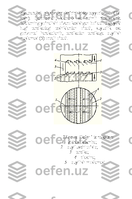 qiya,parallel   plastinalar   ko‘rinishida   tayyorlanadi   (27-
rasm).   Qalpoqchali,   klapanli   va   oqimli   tarelkalarda
fazalarning yo‘nalishi o‘zaro kesishgan bo‘ladi. Gaz yoki
bug‘   tarelkadagi   teshiklardan   o‘tadi,   suyuqlik   esa
gorizontal   harakatlanib,   tarelkadan   tarelkaga   quyilish
moslamasi (5) orqali o‘tadi.
27-rasm.  Oqimli tarelkalar:
1  – gidravlik tamba; 
2  – quyiluvchi to‘siq; 
3  – tarelka;
4  – plastina;
  5  – quyilish moslamasi. 