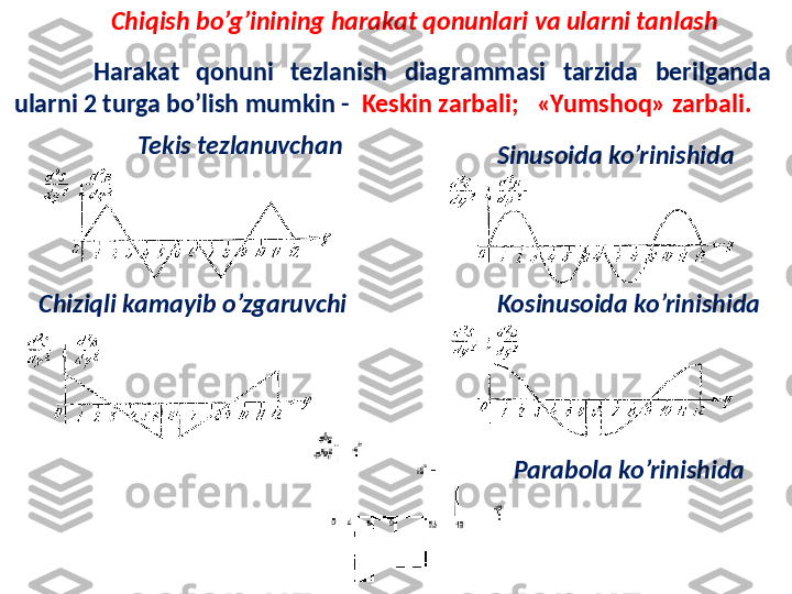 Chiqish bo’g’inining harakat qonunlari va ularni tanlash
Harakat  qonuni  tezlanish  diagrammasi  tarzida  berilganda 
ularni 2 turga bo’lish mumkin -   Keskin zarbali;     «Yumshoq» zarbali.  
  
    
  Tekis tezlanuvchan
Chiziqli kamayib o’zgaruvchi Sinusoida ko’rinishida 
Kosinusoida ko’rinishida 
Parabol a ko’rinishida  