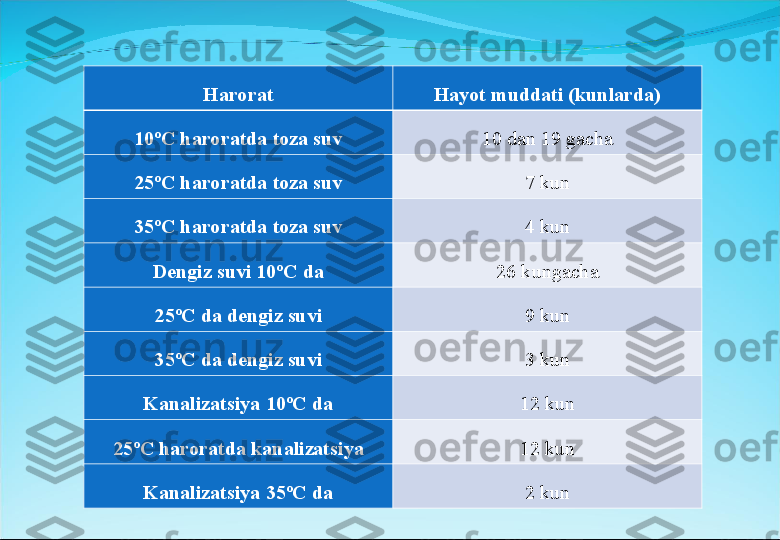 Harorat Hayot muddati (kunlarda)
10ºC haroratda toza suv 10 dan 19 gacha
25ºC haroratda toza suv 7 kun
35ºC haroratda toza suv 4 kun
Dengiz suvi 10ºC da 26 kungacha
25ºC da dengiz suvi 9 kun
35ºC da dengiz suvi 3 kun
Kanalizatsiya 10ºC da 12 kun
25ºC haroratda kanalizatsiya 12 kun
Kanalizatsiya 35ºC da 2 kun 