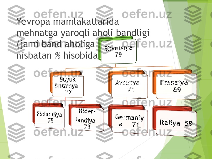 Ye vropa mamlakatlarida 
mehnatga yaroqli aholi bandligi 
(jami band aholiga 
nisbatan  %  hisobida)         