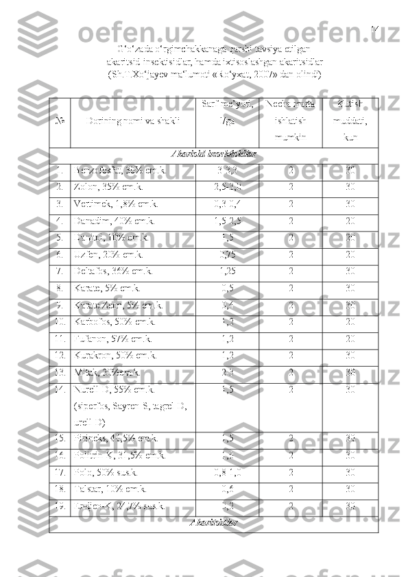 14
G‘o‘zada o‘rgimchakkanaga qarshi tavsiya etilgan
  akari t sid-insektisidlar, hamda ixtisoslashgan akari t sidlar 
  (Sh.T.Xo‘jayev ma‘lumoti «Ro‘yxat, 2007» dan olindi)
№ Dorining nomi va shakli Sarf-me’yori,
l/ga Necha marta
ishlatish
mumkin Kutish
muddati,
kun
Akarisid-insektisidlar 
1. Benzofosfat, 30% em.k. 3-3,3 2 30
2. Zolon, 35% em.k. 2,5-3,0 2 30
3. Vertimek, 1,8% em.k. 0,3-0,4 2 30
4. Danadim, 40% em.k. 1,5-2,5  2 20
5. Danitol, 10% em.k. 1,5 2 20
6. Uzfen, 20% em.k. 0,75 2 20
7. Deltafos, 36% em.k.  1,25 2 30
8. Karate, 5% em.k. 0,5 2 30
9. Karate Zeon, 5% em.k. 0,4 2 30
10. Karbofos, 50% em.k. 1,2 2 20
11. Fufanon, 57% em.k. 1,2 2 20
12. Kurakron, 50% em.k. 1,2 2 30
13. Mitak, 20%em.k. 2-3 2 30
14. Nurell-D, 55% em.k. 
(siperfos, Sayren-S, tagrel-D, 
urell-D) 1,5 2 30
15. Pirineks, 40,5% em.k.  1,5 2 30
16. Politrin-K, 31,5% em.k. 1,0 2 30
17. Polo, 50% sus.k. 0,8-1,0 2 30
18. Talstar, 10% em.k. 0,6 2 30
19. Endjeo-K, 24,7% sus.k. 0,2 2 30
Akari t sidlar  