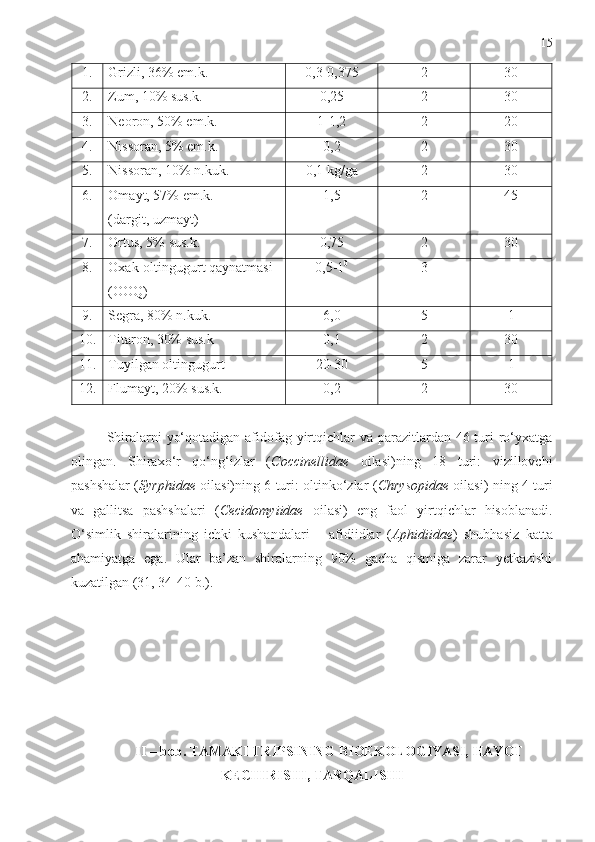 15
1. Grizli, 36% em.k. 0,3-0,375 2 30
2. Zum, 10% sus.k. 0,25 2 30
3. Neoron, 50% em.k. 1-1,2 2 20
4. Nissoran, 5% em.k. 0,2 2 30
5. Nissoran, 10% n.kuk. 0,1 kg/ga 2 30
6. Omayt, 57% em.k. 
(dargit, uzmayt) 1,5 2 45
7. Ortus, 5% sus.k. 0,75 2 30
8. Oxak-oltingugurt qaynatmasi 
(OOQ) 0,5-1 0
3 -
9. Segra, 80% n.kuk. 6,0 5 1
10. Titaron, 30% sus.k 0,1 2 30
11. Tuyilgan oltingugurt 20-30 5 1
12. Flumayt, 20% sus.k. 0,2 2 30
Shiralarni  yo‘qotadigan  afidofag-yirtqichlar  va parazitlardan 46 turi  ro‘yxatga
olingan.   Shiraxo‘r   qo‘ng‘izlar   ( Coccinellidae   oilasi)ning   18   turi:   vizillovchi
pashshalar ( Syrphidae   oilasi)ning 6 turi: oltinko‘zlar ( Chrysopidae   oilasi) ning 4 turi
va   gallitsa   pashshalari   ( Cecidomyiidae   oilasi)   eng   faol   yirtqichlar   hisoblanadi.
O‘simlik   shiralarining   ichki   kushandalari   –   afidiidlar   ( Aphidiidae )   shubhasiz   katta
ahamiyatga   ega.   Ular   ba’zan   shiralarning   90%   gacha   qismiga   zarar   yetkazishi
kuzatilgan (31, 34-40 b.). 
II – bob. TAMAKI TRIPSINING BIOEKOLOGIYASI, HAYOT
KECHIRISHI, TARQALISHI 