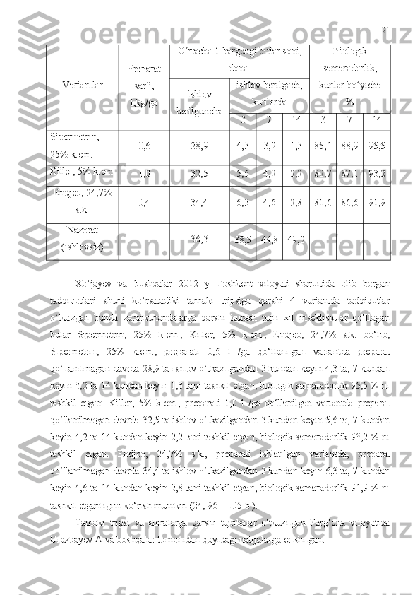 21
Variantlar  Prepar at
s arf i ,
l,kg/ga O rtacha 1 bargdagi ʻ bitlar  soni,
dona. Biologik
samaradorlik,
kunlar bo yicha	
ʻ
% i shlov
berilguncha i shlov berilgach,
kunlarda
3 7 14 3 7 14
Sipermetrin, 
25% k.em. 0, 6 28,9 4,3 3,2 1,3 85,1 88,9 95,5
Killer, 5% k.em.
1,0 32,5 5,6 4,2 2,2 82,7 87,1 93,2
Endjeo, 24,7%
s.k. 0,4 34,4 6,3 4,6 2,8 81,6 86,6 91,9
Nazorat
(ishlovsiz) - 36,3
38 , 5 44 , 8 49 , 2 - - -
Xo‘jayev   va   boshqalar   2012   y   Toshkent   viloyati   sharoitida   olib   borgan
tadqiqotlari   shuni   ko‘rsatadiki   tamaki   tripsiga   qarshi   4   variantda   tadqiqotlar
o‘tkazgan   bunda   zararkunandalarga   qarshi   kurash   turli   xil   insektisidlar   qo‘llagan
bular   Sipermetrin,   25%   k.em.,   Killer,   5%   k.em.,   Endjeo,   24,7%   s.k.   bo‘lib,
Sipermetrin,   25%   k.em.,   preparati   0, 6   l   /ga   qo‘llanilgan   variantda   preparat
qo‘llanilmagan davrda 28,9 ta ishlov o‘tkazilgandan 3 kundan keyin 4,3 ta, 7 kundan
keyin 3,2 ta 14 kundan keyin 1,3 tani tashkil etgan, biologik samaradorlik 95,5 % ni
tashkil   etgan.   Killer,   5%   k.em.,   preparati   1, 0   l   /ga   qo‘llanilgan   variantda   preparat
qo‘llanilmagan davrda 32,5 ta ishlov o‘tkazilgandan 3 kundan keyin 5,6 ta, 7 kundan
keyin 4,2 ta 14 kundan keyin 2,2 tani tashkil etgan, biologik samaradorlik 93,2 % ni
tashkil   etgan.   Endjeo,   24,7%   s.k.,   preparati   ishlatilgan   variantda,   preparat
qo‘llanilmagan davrda 34,4 ta ishlov o‘tkazilgandan 3 kundan keyin 6,3 ta, 7 kundan
keyin 4,6 ta 14 kundan keyin 2,8 tani tashkil etgan, biologik samaradorlik 91,9 % ni
tashkil etganligini ko‘rish mumkin  (24, 96 – 105 b.).
Tamaki   tripsi   va   shiralarga   qarshi   tajribalar   o‘tkazilgan   Farg‘ona   viloyatida
Urazbayev A va boshqalar tomonidan quy i dagi natijalarga erishilgan.  