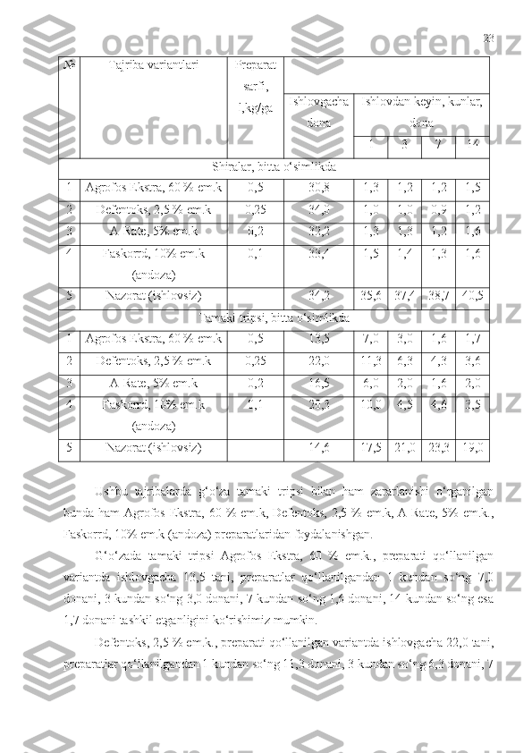 23
№ Tajriba variantlari Prepar at
s arf i ,
l,kg/ga Ishlovgacha
dona  Ishlovdan keyin, kunlar,
dona
1 3 7 14
Shiralar, bitta o‘simlikda
1 Agrofos Ekstra, 60 % em.k 0,5 30,8 1,3 1,2 1,2 1,5
2 Defentoks, 2,5 % em.k 0,25 34,0 1,0 1,0 0,9 1,2
3 A-Rate, 5% em.k 0,2 32,2 1,3 1,3 1,2 1,6
4 Faskorrd, 10% em.k
(andoza) 0,1 33,4 1,5 1,4 1,3 1,6
5 Nazorat (ishlovsiz) - 34,2 35,6 37,4 38,7 40,5
Tamaki tripsi, bitta o‘simlikda
1 Agrofos Ekstra, 60 % em.k 0,5 13,5 7,0 3,0 1,6 1,7
2 Defentoks, 2,5 % em.k 0,25 22,0 11,3 6,3 4,3 3,6
3 A-Rate, 5% em.k 0,2 16,5 6,0 2,0 1,6 2,0
4 Faskorrd, 10% em.k
(andoza) 0,1 20,3 10,0 4,5 4,6 3,5
5 Nazorat (ishlovsiz) - 14,6 17,5 21,0 23,3 19,0
Ushbu   tajribalarda   g‘o‘za   tamaki   tripsi   bilan   ham   zararlanishi   o‘rganilgan
bunda ham  Agrofos Ekstra, 60 % em.k, Defentoks,  2,5 % em.k, A-Rate,  5%  em.k.,
Faskorrd, 10% em.k (andoza) preparatlaridan foydalanishgan. 
G‘o‘zada   tamaki   tripsi   Agrofos   Ekstra,   60   %   em.k.,   preparati   qo‘llanilgan
variantda   ishlovgacha   13,5   tani,   preparatlar   qo‘llanilgandan   1   kundan   so‘ng   7,0
donani, 3 kundan so‘ng 3,0 donani, 7 kundan so‘ng 1,6 donani, 14 kundan so‘ng esa
1,7 donani tashkil etganligini ko‘rishimiz mumkin. 
Defentoks, 2,5 % em.k., preparati qo‘llanilgan variantda ishlovgacha 22,0 tani,
preparatlar qo‘llanilgandan 1 kundan so‘ng 11,3 donani, 3 kundan so‘ng 6,3 donani, 7 