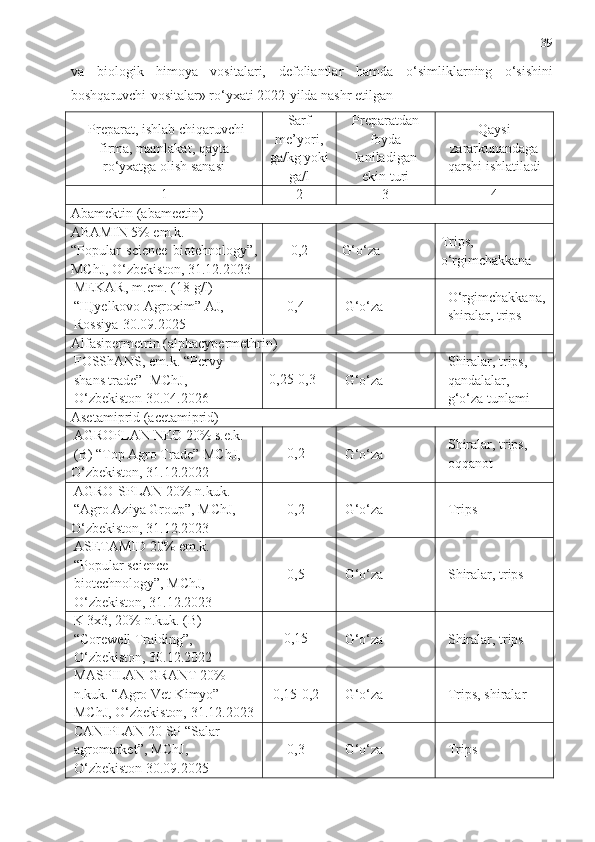 39
va   biologik   himoya   vositalari,   defoliantlar   hamda   o‘simliklarning   o‘sishini
boshqaruvchi   vositalar»  ro‘yxati 2022-yilda nashr etilgan 
Preparat, ishlab chiqaruvchi
firma, mamlakat,   qayta
ro‘yxatga olish sanasi Sarf
me’yori,
ga/kg yoki
ga/l Preparatdan
foyda
laniladigan
ekin turi Qaysi
zararkunandaga
qarshi ishlatiladi
1 2 3 4
Abamektin (abamectin)
ABAMIN 5% em.k.
“ Popular   science   biotehnology ” ,
MChJ, O‘zbekiston, 31.12.2023 0,2
G‘o‘za Trips, 
o‘rgimchakkana
MEKAR, m.em. (18 g/l) 
“ Щ yelkov o  Agroxim” AJ, 
Rossiya  30.09.2025 0,4
G‘o‘za O‘rgimchakkana,
shiralar, trips
Alfa sipermetrin (alpha cypermethrin)
FOSShANS, em.k.   “Pervy 
shans trade”  MChJ,  
O‘zbekiston  30.04.2026 0,25-0,3
G‘o‘za Shiralar, trips, 
qandalalar, 
g‘o‘za tunlami
Asetamiprid (acetamiprid)
AGROPLAN NEO 20% s.e.k. 
(B)  “Top Agro Trade” MChJ,
O‘zbekiston, 31.12.2022 0,2
G‘o‘za Shiralar, trips, 
oqqanot
AGRO-SPLAN 20%  n.kuk.
“Agro Aziya Group”, MChJ,
O‘zbekiston, 31.12.2023 0,2
G‘o‘za Trips
ASETAMID 20% em.k. 
“ Popular science 
biotechnology ” ,  MChJ, 
O‘zbekiston, 31.12.2023 0,5
G‘o‘za Shiralar, trips
K 3x3, 20% n.kuk. (B) 
“ Corewell   Traiding ”, 
O‘zbekiston, 30.12.2022 0,15
G‘o‘za Shiralar, trips
MASPILAN GRANT 20% 
n.kuk. “Agro Vet Kimyo” 
MChJ, O‘zbekiston, 31.12.2023 0,15-0,2
G‘o‘za Trips, shiralar
CANIPLAN 20 SP   “Salar 
agromarket”,  MChJ , 
O‘zbekiston 30.09.2025  0,3
G‘o‘za Trips 