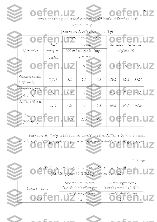 48
Tamaki tripsining g‘o‘zadagi zarariga qarshi insekti t sidlarni qo‘llash
samaradorligi
(Raxmatov A va boshqalar 2012 y) 
Variantlar  Sarf
me’yori,
l,kg/ga Zararkunandaning soni 1
m 2 
dona. Samaradorlik, kunlar
bo yicha  % ʻishlov beril ga ndan keyin,
kunlarda
3 7 14 3 7 14
Karache super, 
10% em.k. 0, 075 8,0 5,1 3,8 79,5 85,9 89,54
Karache super, 
10% em.k. 0,1 4,8 2,2 0,9 87,3 94,2 97,6
Atilla, 5 % k.e.
0,25 4,5 2,0
0 , 8 88,9 94,6 97,9
Nazorat
(ishlovsiz) -
37 , 6 37 , 1 35,9 - - -
Raxmatov   A.   ilmiy   tadqiqotlarida   tamaki   tripsiga   Atilla,   5   %   k.e.   preparati
bilan kurash o‘tkazilgan variantda yuqori biologik samaradorlik qayd etilgan (-rasm).
9 - jadval
Tamaki tripsni rivojlanish dinamikasi. ( 1-o‘simlik  h isobida dona)
(Sh.T.Xo‘jayev, 2012-2015 y. Toshkent viloyati )
Kuzatish kunlari Nazorat  h ech qanaqa
kurash olib borilmagan Tajriba  agrotexnik
kurash ammofos 10% li
Tamaki tripsi (dona) Tamaki tripsi (dona)
10.  V 4,5 5,0 