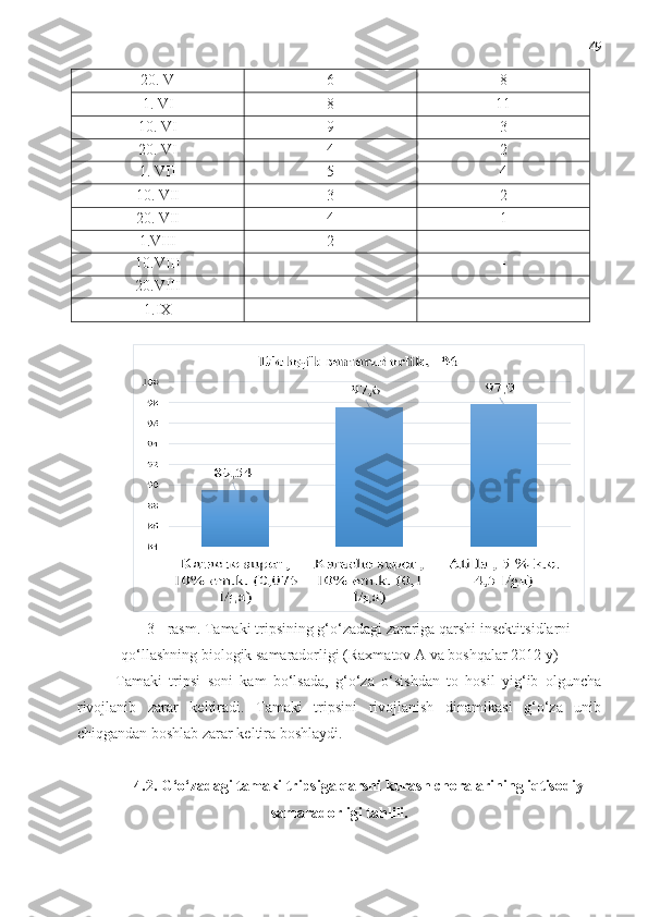 49
20. V 6 8
1. VI 8 11
10. VI 9 3
20. VI 4 2
1. VII 5 4
10. VII 3 2
20. VII 4 1
1.VIII 2 -
10.VIII - -
20.VIII - -
1.IX - -
3  - rasm.  Tamaki tripsining g‘o‘zadagi zarariga qarshi insekti t sidlarni
qo‘llashning biologik samaradorligi (Raxmatov A va boshqalar 2012 y)
Tamaki   tripsi   soni   kam   bo‘lsada,   g‘o‘za   o‘sishdan   to   hosil   yig‘ib   olguncha
rivojlanib   zarar   keltiradi.   Tamaki   tripsini   rivojlanish   dinamikasi   g‘o‘za   unib
chiqgandan boshlab zarar keltira boshlaydi.
4.2. G‘o‘zadagi tamaki tripsiga qarshi kurash choralarining iqtisodiy
samaradorligi tahlili. 