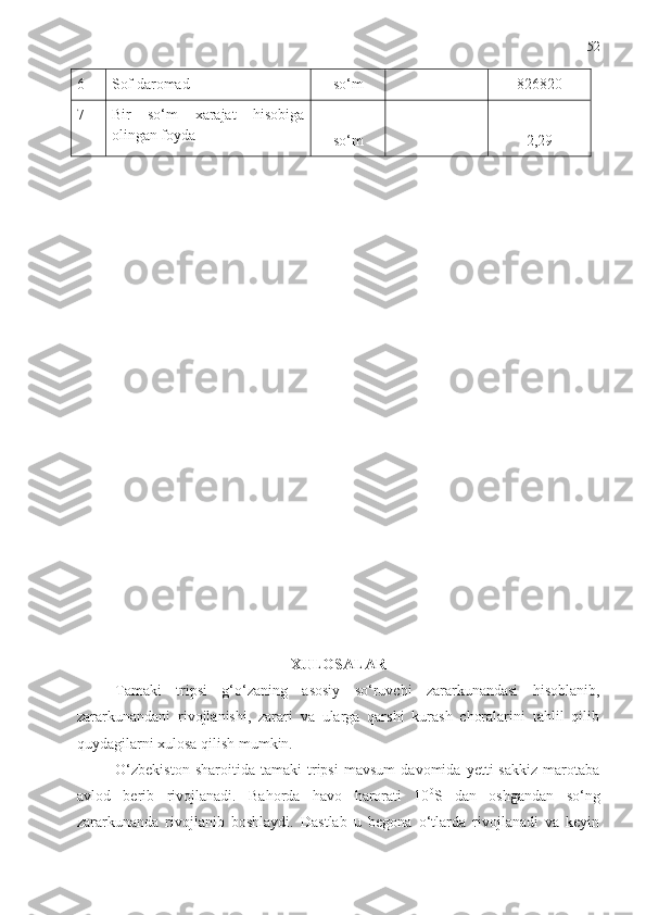 52
6 Sof daromad so‘m - 826820
7 Bir   so‘m   xarajat   h isobiga
olingan foyda
so‘m - 2, 29
XULOSALAR
Tamaki   tripsi   g‘o‘zaning   asosiy   so‘ruvchi   zararkunandasi   hisoblanib,
zararkunandani   rivojlanishi,   zarari   va   ularga   qarshi   kurash   choralarini   tahlil   qilib
quydagilarni xulosa qilish mumkin.  
O‘zbekiston   sharoitida  tamaki   tripsi   mavsum   davomida   yetti   sakkiz   marotaba
avlod   berib   rivojlanadi.   Bahorda   havo   harorati   10 0
S   dan   oshgandan   so‘ng
zararkunanda   rivojlanib   boshlaydi.   Dastlab   u   begona   o‘tlarda   rivojlanadi   va   keyin 