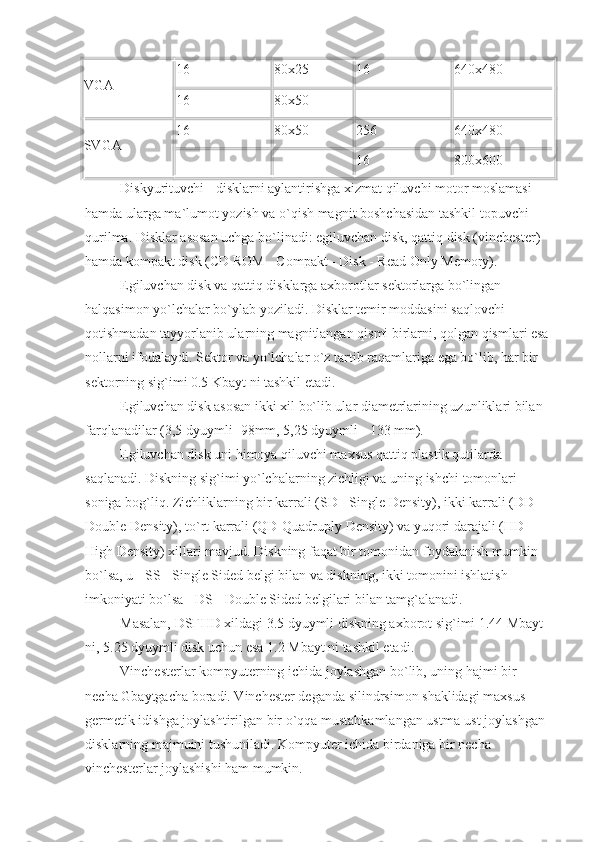 VGA 16 80x25 16 640x480
16 80x50    
SVGA 16 80x50 256 640x480
    16 800x600
                    Diskyurituvchi - disklarni aylantirishga xizmat qiluvchi motor moslamasi 
hamda ularga ma`lumot yozish va o`qish magnit boshchasidan tashkil topuvchi 
qurilma. Disklar asosan uchga bo`linadi: egiluvchan disk, qattiq disk (vinchester) 
hamda kompakt disk (CD ROM - Compakt - Disk - Read Only Memory).
                    Egiluvchan disk va qattiq disklarga axborotlar sektorlarga bo`lingan 
halqasimon yo`lchalar bo`ylab yoziladi. Disklar temir moddasini saqlovchi 
qotishmadan tayyorlanib ularning magnitlangan qismi birlarni, qolgan qismlari esa 
nollarni ifodalaydi. Sektor va yo`lchalar o`z tartib raqamlariga ega bo`lib, har bir 
sektorning sig`imi 0.5 Kbayt ni tashkil etadi. 
                    Egiluvchan disk asosan ikki xil bo`lib ular diametrlarining uzunliklari bilan 
farqlanadilar (3,5 dyuymli- 98mm, 5,25 dyuymli - 133 mm).
                    Egiluvchan disk uni himoya qiluvchi maxsus qattiq plastik qutilarda 
saqlanadi. Diskning sig`imi yo`lchalarning zichligi va uning ishchi tomonlari 
soniga bog`liq. Zichliklarning bir karrali (SD - Single Density), ikki karrali (DD- 
Double Density), to`rt karrali (QD-Quadruply Density) va yuqori darajali (HD-
High Density) xillari mavjud. Diskning faqat bir tomonidan foydalanish mumkin 
bo`lsa, u - SS - Single Sided belgi bilan va diskning, ikki tomonini ishlatish 
imkoniyati bo`lsa - DS - Double Sided belgilari bilan tamg`alanadi. 
                    Masalan, DSҒHD xildagi 3.5 dyuymli diskning axborot sig`imi 1.44 Mbayt 
ni, 5.25 dyuymli disk uchun esa 1.2 Mbayt ni tashkil etadi. 
                    Vinchesterlar kompyuterning ichida joylashgan bo`lib, uning hajmi bir 
necha Gbaytgacha boradi. Vinchester deganda silindrsimon shaklidagi maxsus 
germetik idishga joylashtirilgan bir o`qqa mustahkamlangan ustma-ust joylashgan 
disklarning majmuini tushuniladi. Kompyuter ichida birdaniga bir necha 
vinchesterlar joylashishi ham mumkin.  