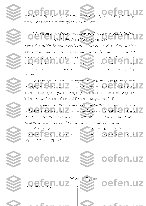 qobiliyati,   o'ziga   ishonch,   o'zini   rivojlantirish   istagi,   faol   hayotiy   pozitsiya,
ijobiy fikrlash va boshqalarni ajratib ko'rsatish kerak. 
1.3. Raxbarning psixologik xususiyatlarining ularning kasbiy faoliyati
muvaffaqiyatiga ta'sirining aspektlari
Raxbarning   kasbiy   faoliyati   muvaffaqiyati   -   bu   o'zaro   bog'liq   bo'lgan   tarkibiy
qismlarning   butun   tizimi,   shu   jumladan   uning   faoliyatining   o'ziga   xos
xususiyatlari,   tegishli   shaxsiy   xususiyatlar,   ishbilarmonlik   xatti-harakatlari   va
kasbiy   faoliyati.   Tashkilotning   muvaffaqiyati   va   uning   raqobatchilar   orasidagi
o'rni   bevosita   rahbarining   kasbiy   faoliyati   samaradorligi   va   muvaffaqiyatiga
bog'liq. 
Muvaffaqiyatli rahbar - bu menejment nazariyasining asosiy tamoyillarini
biladigan,   amalda   malakali   va   o'z   vaqtida   amalga   oshirish   qobiliyatiga   ega
bo'lgan,   shuningdek,   yuqori   darajadagi   professional   kompetentsiyaga   ega
bo'lgan ma'lum bir ideal rahbarni bildiradigan odatiy tushunchadir.
  Boshqaruv   faoliyati   samaradorligining   etakchi   omillari   -   bu   aniq
boshqaruv   qobiliyatlari.   Shu   bilan   birga,   boshqaruv   funktsiyalarini   amalga
oshirish   imkoniyati   raxbarlarning   o'xshash   qobiliyatlari   va   shaxsiy
xususiyatlariga bog'liqdir. professional muhit tomonidan ta'minlanadi. 
Muvaffaqiyat   darajalari   ierarxik   tuzilmada   quyidagi   omillar   ko'rinishida
ifodalanishi   mumkin:   o'z-o'zini   takomillashtirish   darajasi,   kasbiy   yutuqlar   va
hayotdagi muvaffaqiyatlar:
Жизненный успех
Профессиональный 
12 