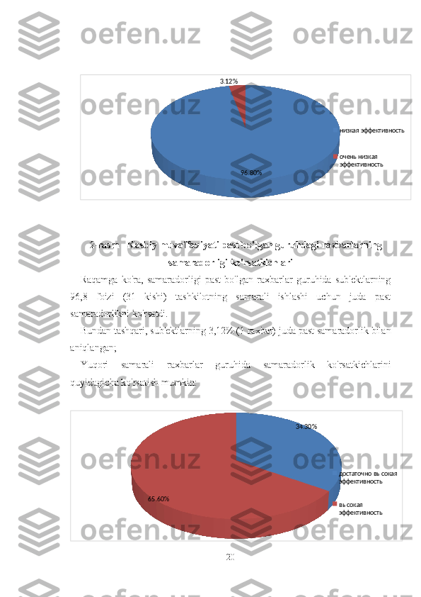 96.80%3.12%
низкая эффективность
очень низкая 
эффективность
2-rasm - Kasbiy muvaffaqiyati past bo'lgan guruhdagi raxbarlarning
samaradorligi ko'rsatkichlari
Raqamga   ko'ra,   samaradorligi   past   bo'lgan   raxbarlar   guruhida   sub'ektlarning
96,8   foizi   (31   kishi)   tashkilotning   samarali   ishlashi   uchun   juda   past
samaradorlikni ko'rsatdi.
Bundan tashqari, sub'ektlarning 3,12% (1 raxbar) juda past samaradorlik bilan
aniqlangan; 
Yuqori   samarali   raxbarlar   guruhida   samaradorlik   ko'rsatkichlarini
quyidagicha ko'rsatish mumkin:
34.30%
65.60% достаточно высокая 
эффективность
высокая 
эффективность 
20 