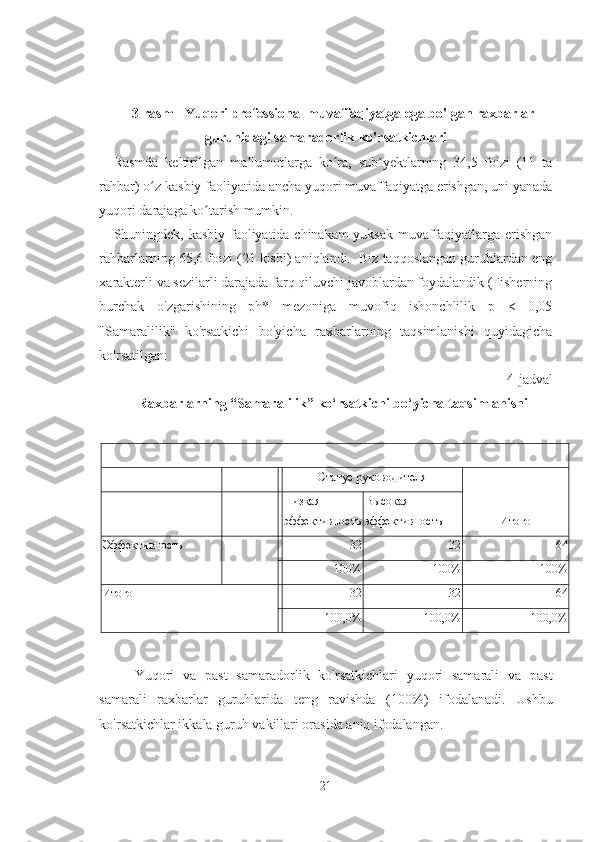 3-rasm - Yuqori professional muvaffaqiyatga ega bo'lgan raxbarlar
guruhidagi samaradorlik ko'rsatkichlari
Rasmda   keltirilgan   ma lumotlarga   ko ra,   sub yektlarning   34,5   foizi   (11   taʼ ʻ ʼ
rahbar) o z kasbiy faoliyatida ancha yuqori muvaffaqiyatga erishgan, uni yanada	
ʻ
yuqori darajaga ko tarish mumkin.	
ʻ
Shuningdek, kasbiy faoliyatida chinakam yuksak muvaffaqiyatlarga erishgan
rahbarlarning 65,6 foizi (21 kishi) aniqlandi.  Biz taqqoslangan guruhlardan eng
xarakterli va sezilarli darajada farq qiluvchi javoblardan foydalandik (Fisherning
burchak   o'zgarishining   ph*   mezoniga   muvofiq   ishonchlilik   p   <   0,05
"Samaralilik"   ko'rsatkichi   bo'yicha   raxbarlarning   taqsimlanishi   quyidagicha
ko'rsatilgan:
4-jadval
Raxbarlarning “Samaralilik” ko‘rsatkichi bo‘yicha taqsimlanishi
Статус руководителя
ИтогоНизкая 
эффективность Высокая 
эффективность
Эффективность 32 32 64
100% 100% 100%
Итого 32 32 64
100,0% 100,0% 100,0%
Yuqori   va   past   samaradorlik   ko'rsatkichlari   yuqori   samarali   va   past
samarali   raxbarlar   guruhlarida   teng   ravishda   (100%)   ifodalanadi.   Ushbu
ko'rsatkichlar ikkala guruh vakillari orasida aniq ifodalangan. 
21 