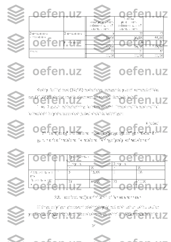 Низкая успешность
профессиональной
деятельности  Высокая
успешность
профессиональной
деятельности
Экстраверсия-
интроверсия Экстраверсия 19 23 42
59,4% 71,9 % 66,7%
Интроверсия 13 8 21
40,6% 28,1% 33,3%
Итого 32 31 64
100,0% 100,0% 100,0%
Kasbiy faolligi past (59,4%) raxbarlarga qaraganda yuqori samaradorlikka
ega (71,9%) raxbarlar orasida ekstrovertlar sezilarli darajada ko'p. 
1   va   2-guruh   rahbarlarining   ko'rsatkichlarini   "irratsionallik-ratsionallik"
ko'rsatkichi bo'yicha taqqoslash jadval shaklida keltirilgan:
8-jadval
Turli darajadagi professional muvaffaqiyatga ega bo'lgan raxbarlar
guruhlarida irratsionallik-ratsionallikning qiyosiy ko'rsatkichlari
Руководители
1 группа 2 группа
n % n %
Иррационально
сть-
Рациональност
ь F 5 15,7% 0 0%
T 27 84,3% 32 100%
2.3. Tadqiqot natijalarini tahlil qilish va sharhlash
Oldinga qo'yilgan gipotezani tekshirish yoki rad etish uchun ushbu usullar
yordamida olingan natijalarni taqqoslash amalga oshirildi.  Shu munosabat bilan
24 