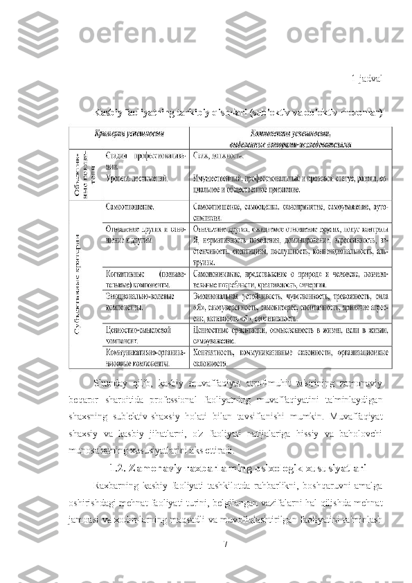 1-jadval
Kasbiy faoliyatning tarkibiy qismlari (sub'ektiv va ob'ektiv mezonlar)
Shunday   qilib,   kasbiy   muvaffaqiyat   atrof-muhit   ta'sirining   zamonaviy
beqaror   sharoitida   professional   faoliyatning   muvaffaqiyatini   ta'minlaydigan
shaxsning   sub'ektiv-shaxsiy   holati   bilan   tavsiflanishi   mumkin.   Muvaffaqiyat
shaxsiy   va   kasbiy   jihatlarni,   o'z   faoliyati   natijalariga   hissiy   va   baholovchi
munosabatning xususiyatlarini aks ettiradi. 
1.2. Zamonaviy raxbarlarning psixologik xususiyatlari
Raxbarning   kasbiy   faoliyati   tashkilotda   rahbarlikni,   boshqaruvni   amalga
oshirishdagi mehnat faoliyati turini, belgilangan vazifalarni hal qilishda mehnat
jamoasi va xodimlarning maqsadli  va muvofiqlashtirilgan faoliyatini ta'minlash
7 